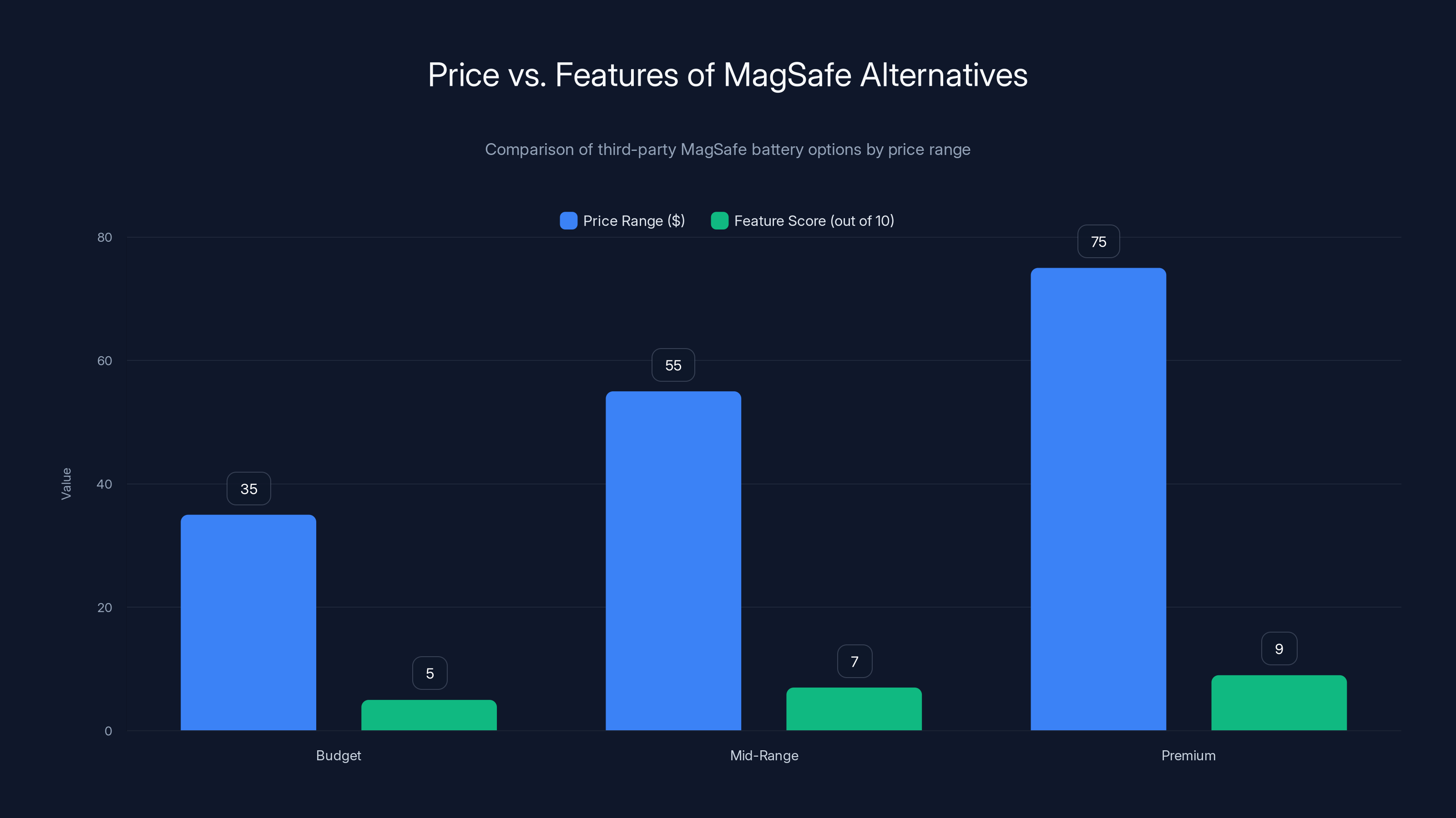 Price vs. Features of MagSafe Alternatives