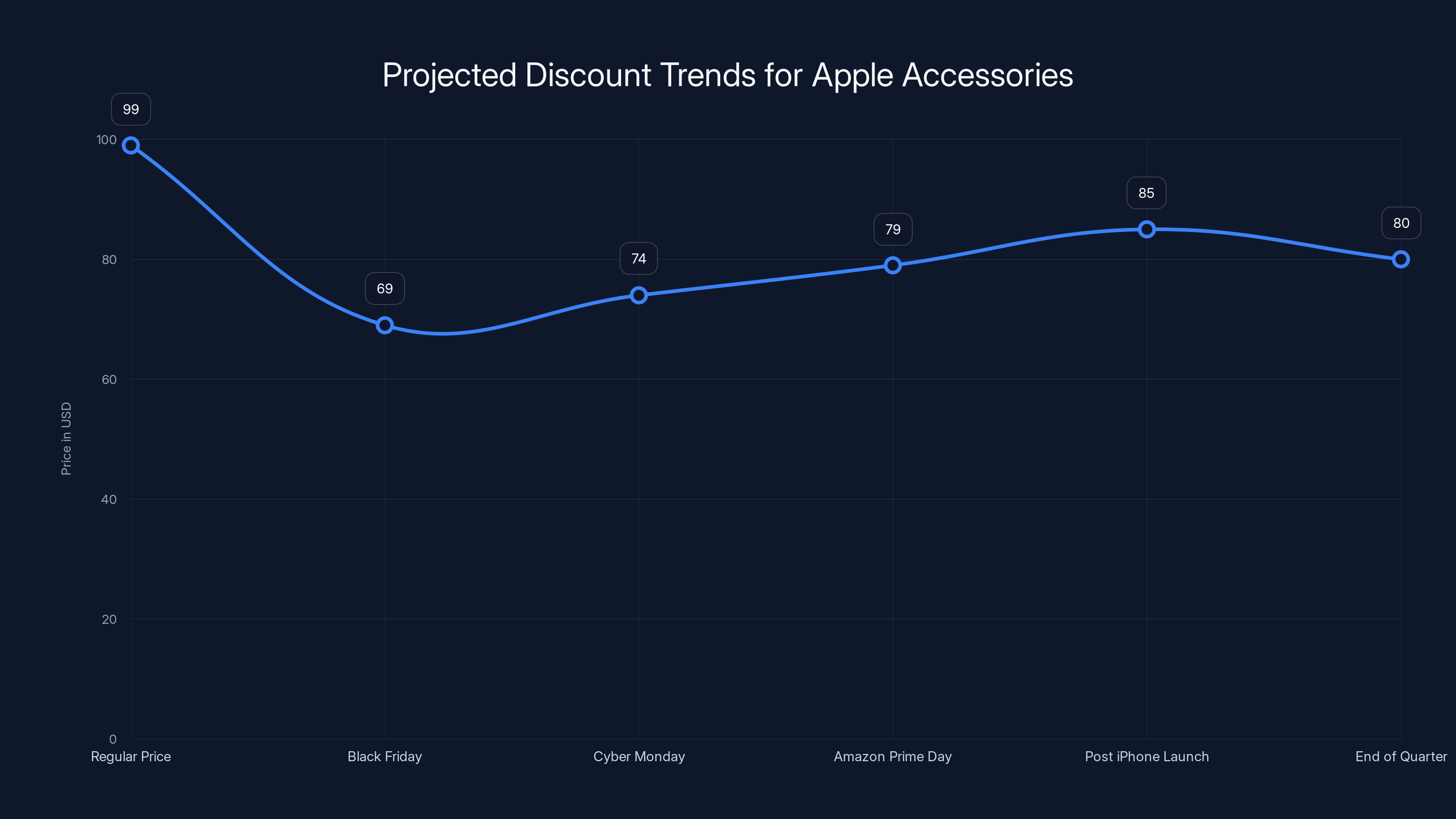 Projected Discount Trends for Apple Accessories