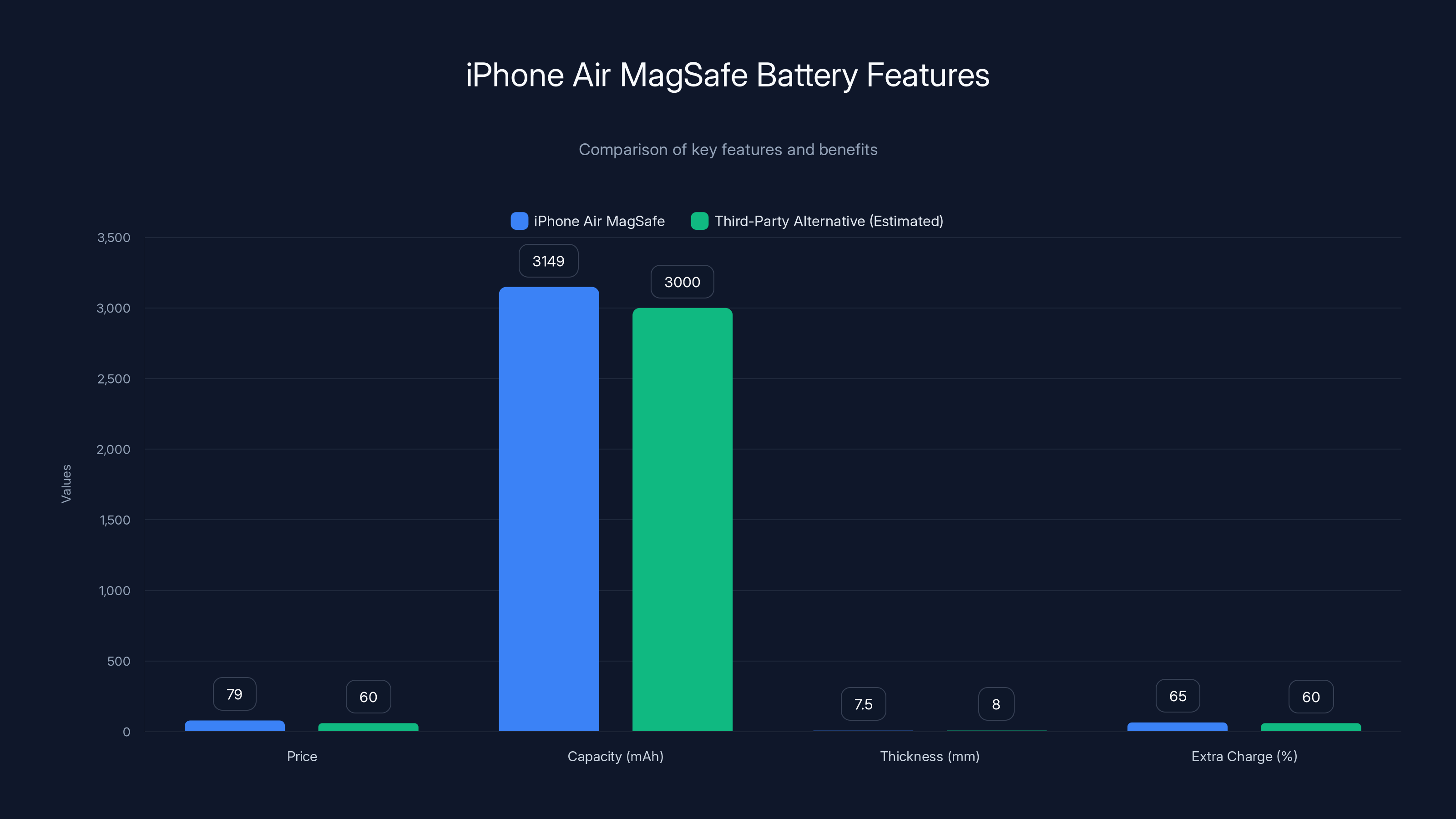 iPhone Air MagSafe Battery Features