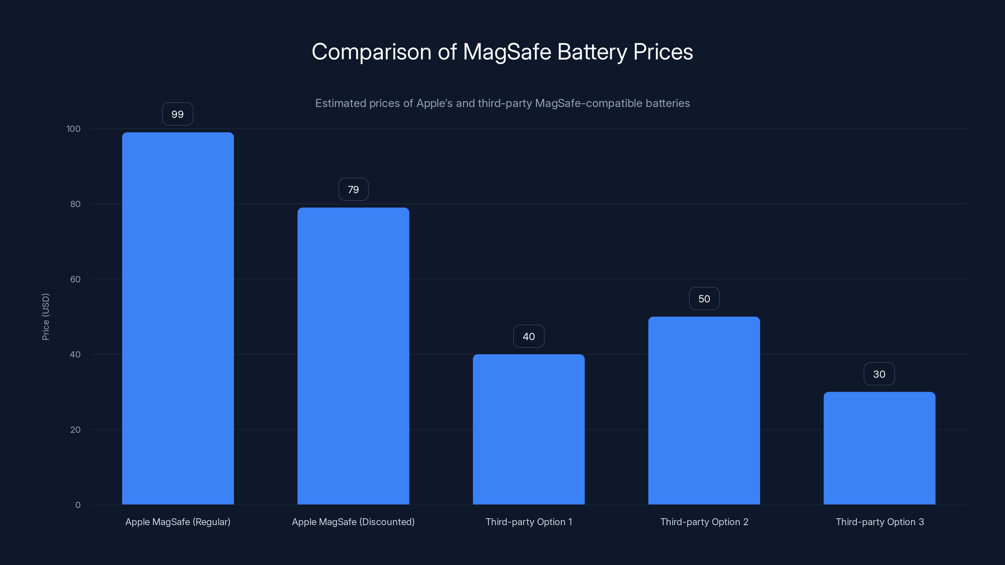 Comparison of MagSafe Battery Prices