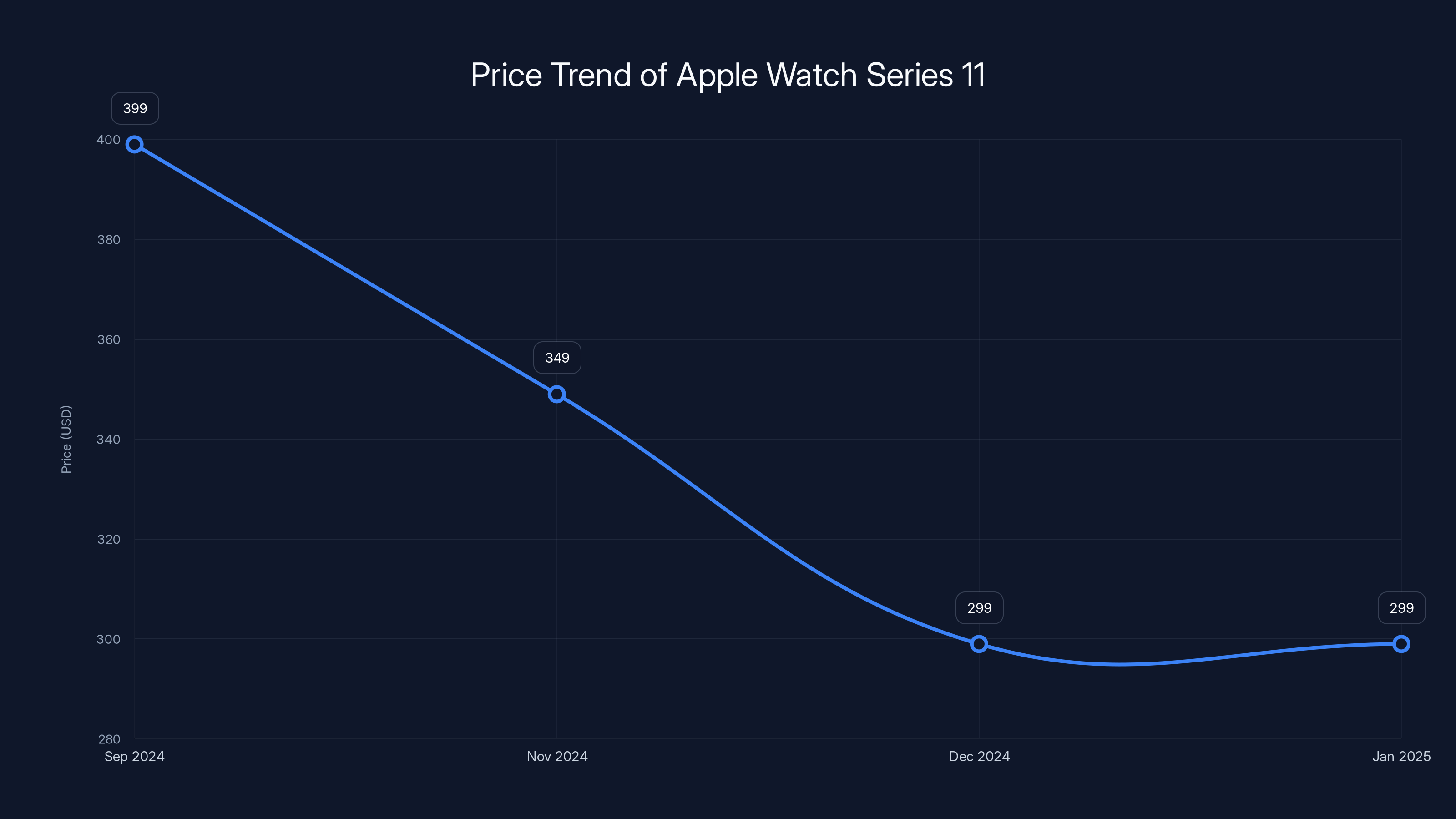 Price Trend of Apple Watch Series 11