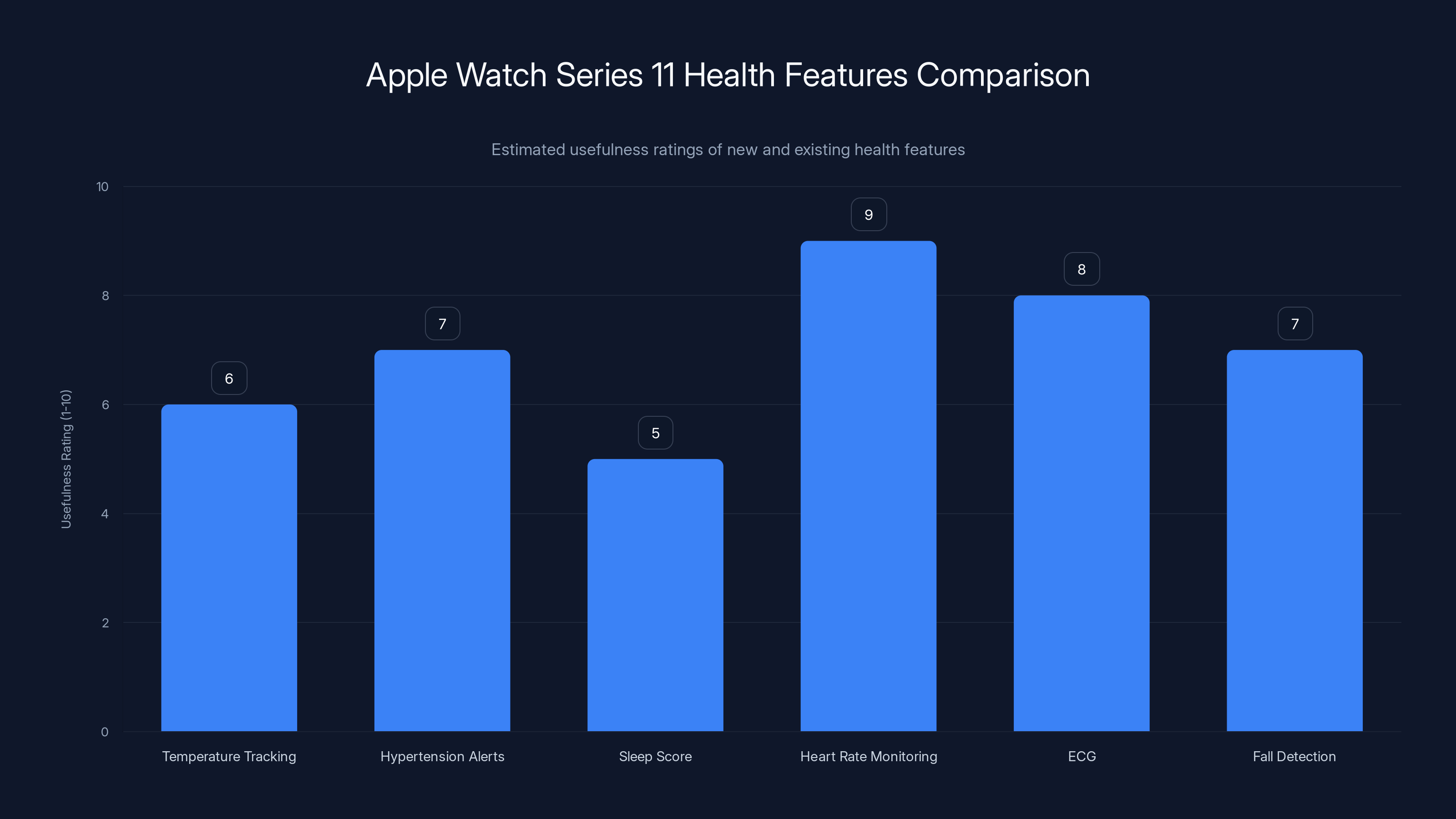 Apple Watch Series 11 Health Features Comparison