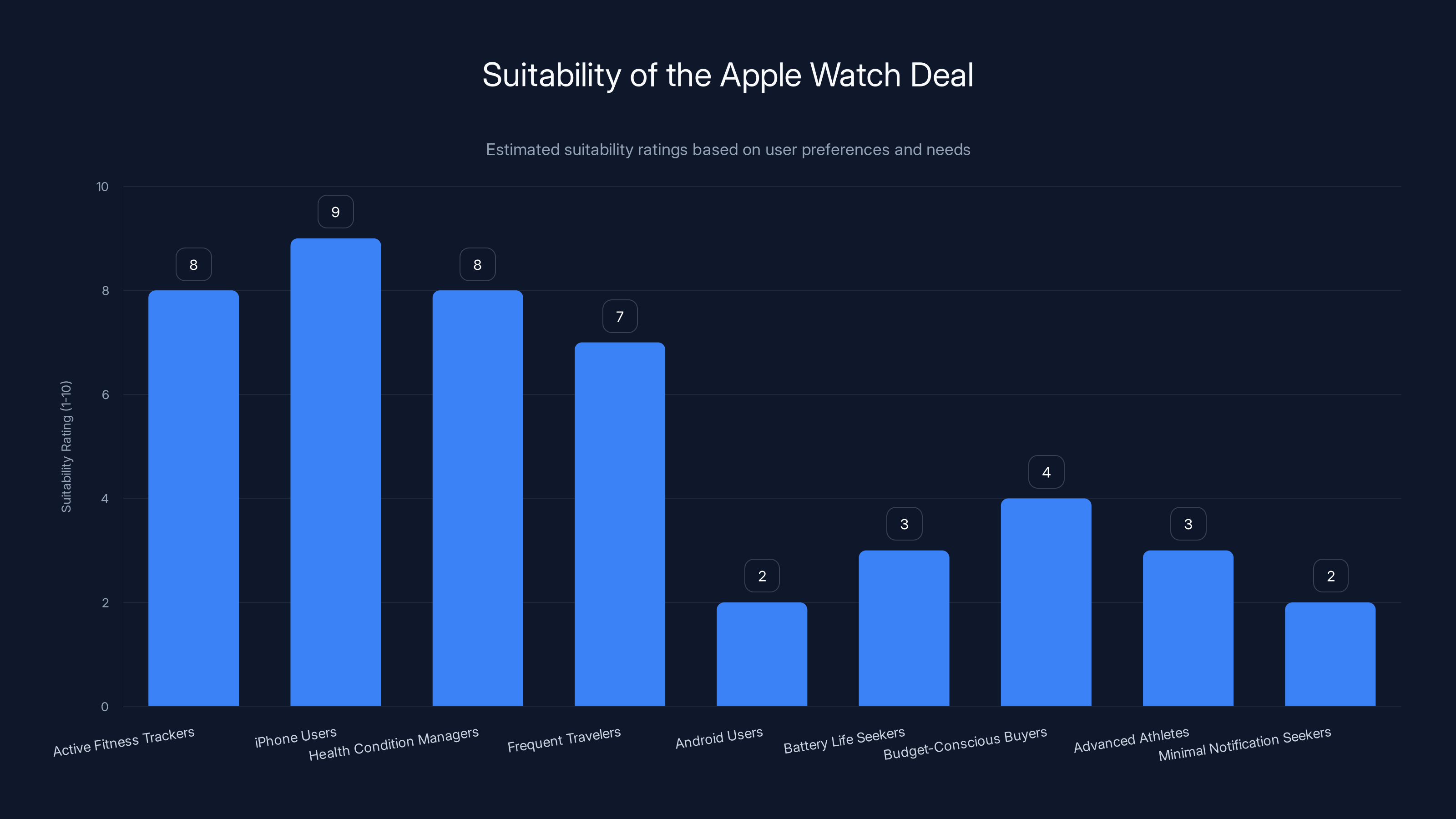 Suitability of the Apple Watch Deal