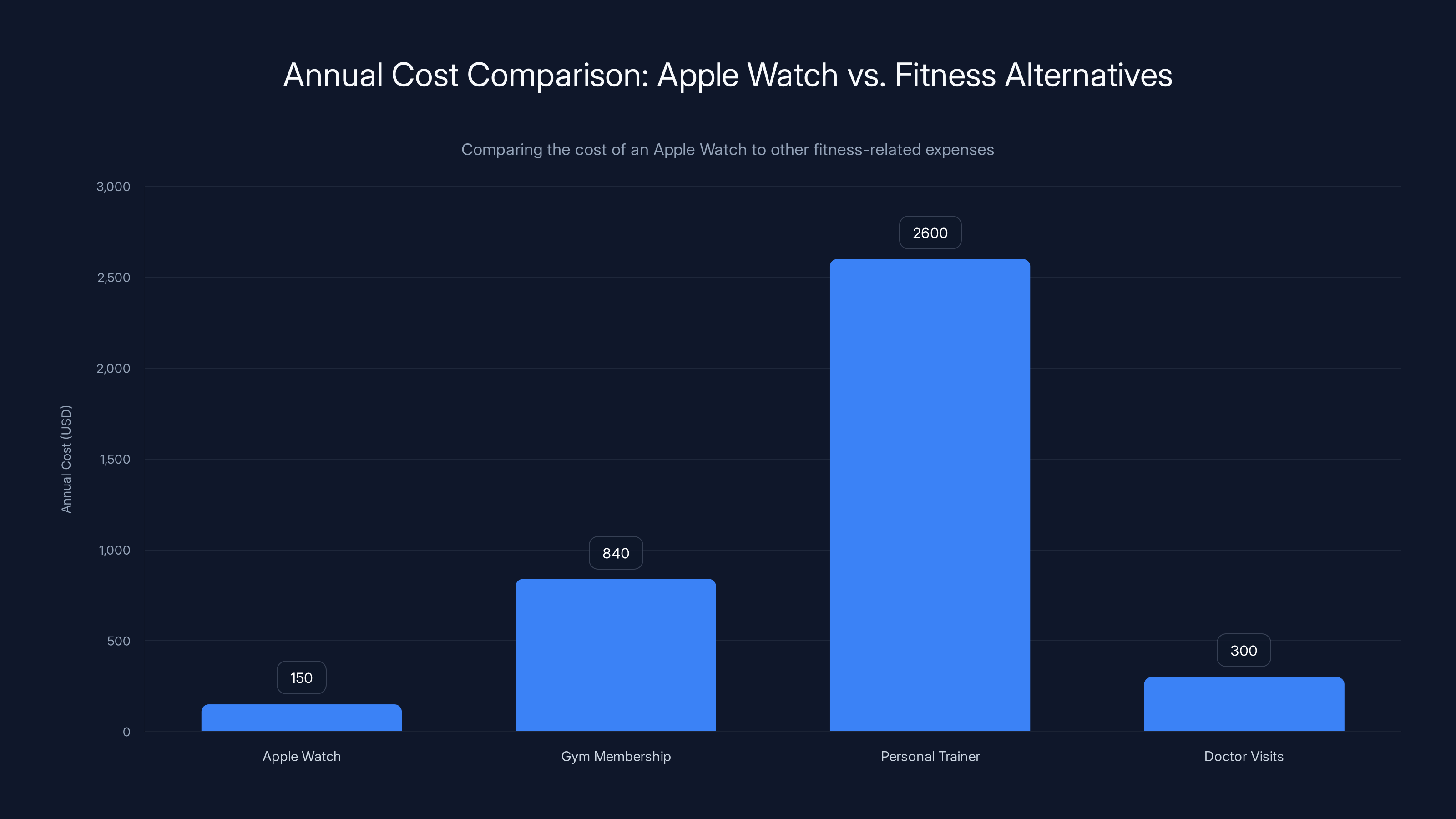 Annual Cost Comparison: Apple Watch vs. Fitness Alternatives