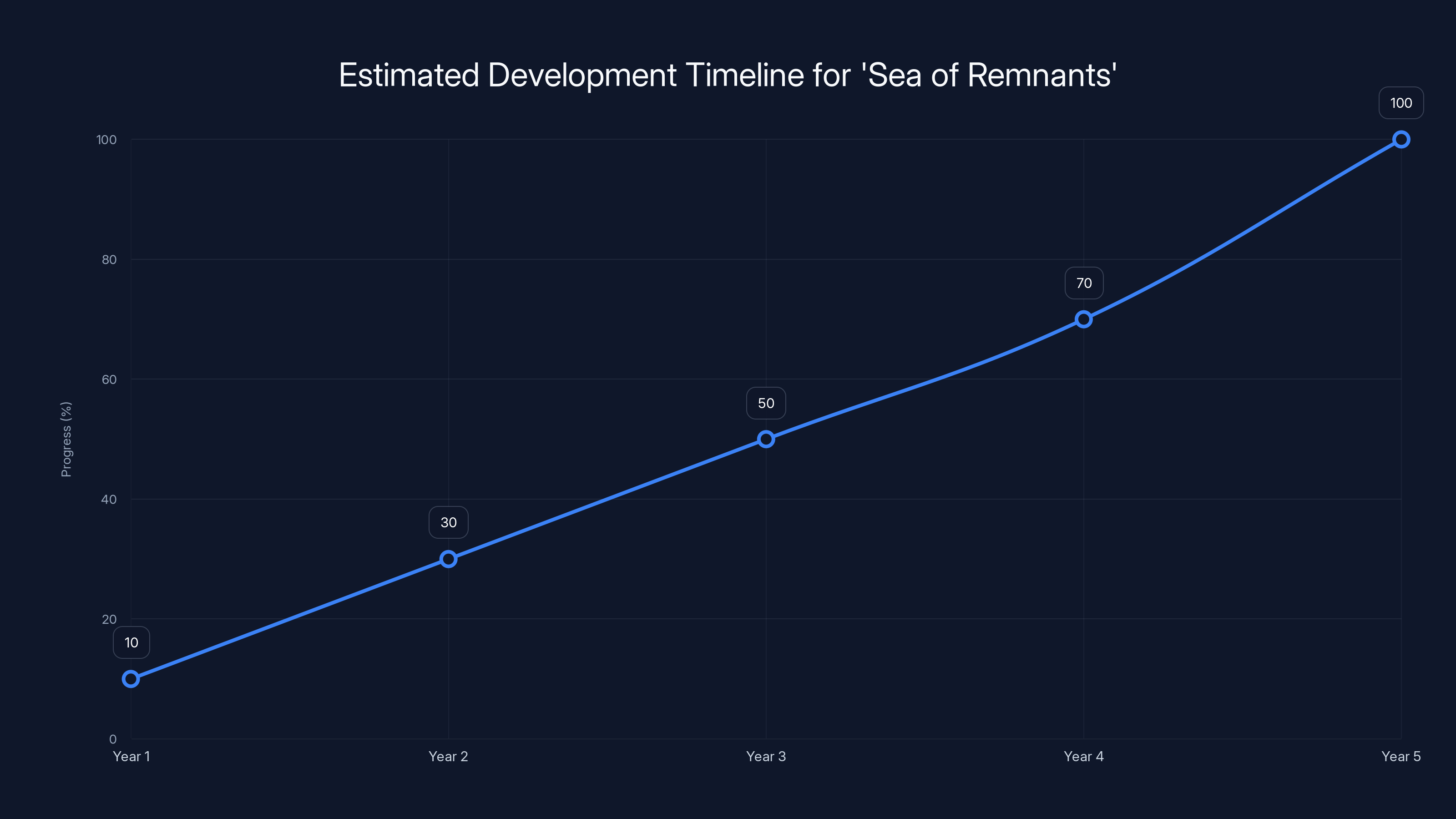 Estimated Development Timeline for 'Sea of Remnants'