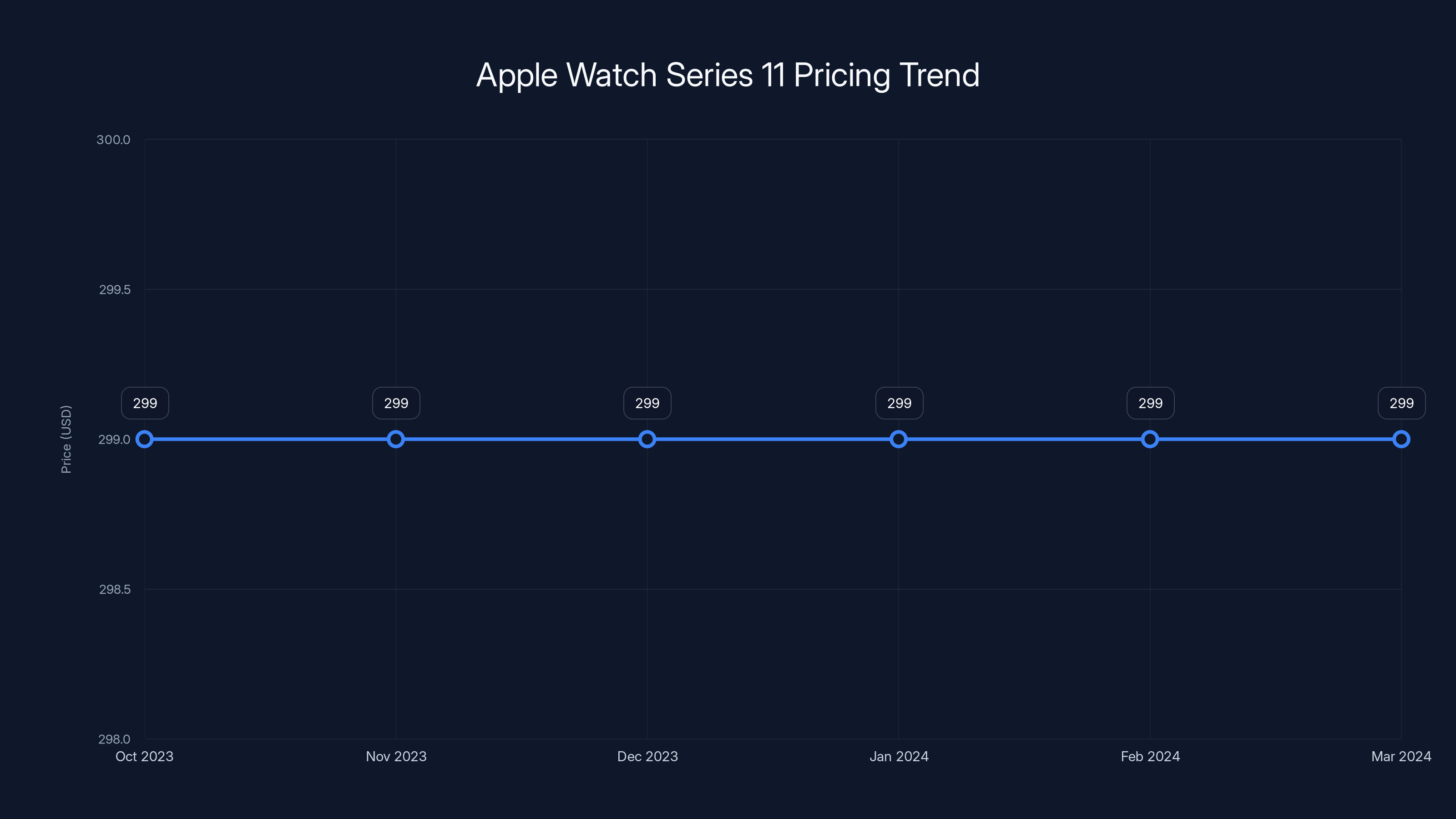 Apple Watch Series 11 Pricing Trend