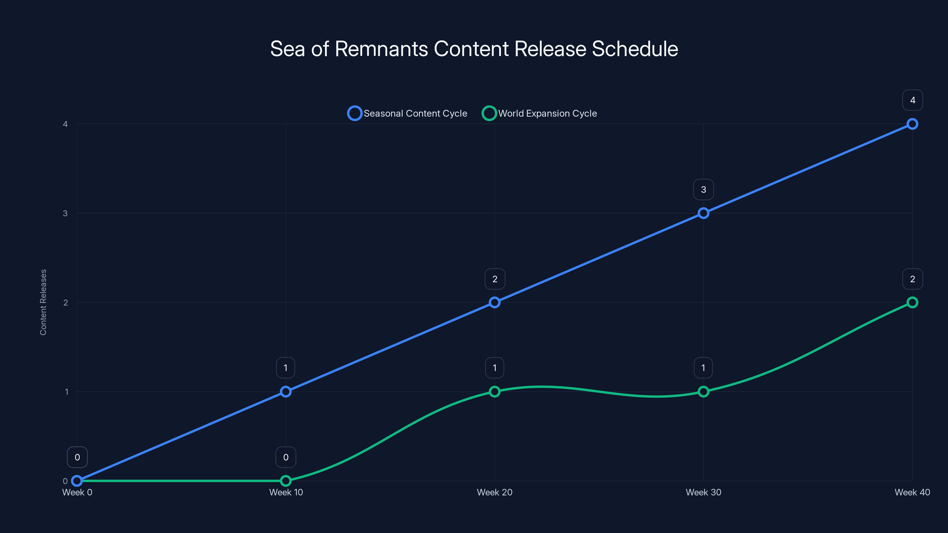 Sea of Remnants Content Release Schedule