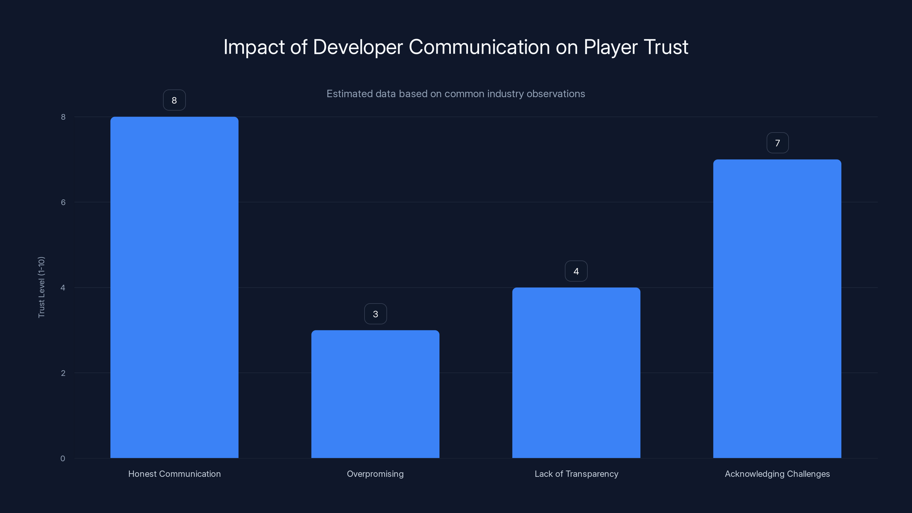 Impact of Developer Communication on Player Trust