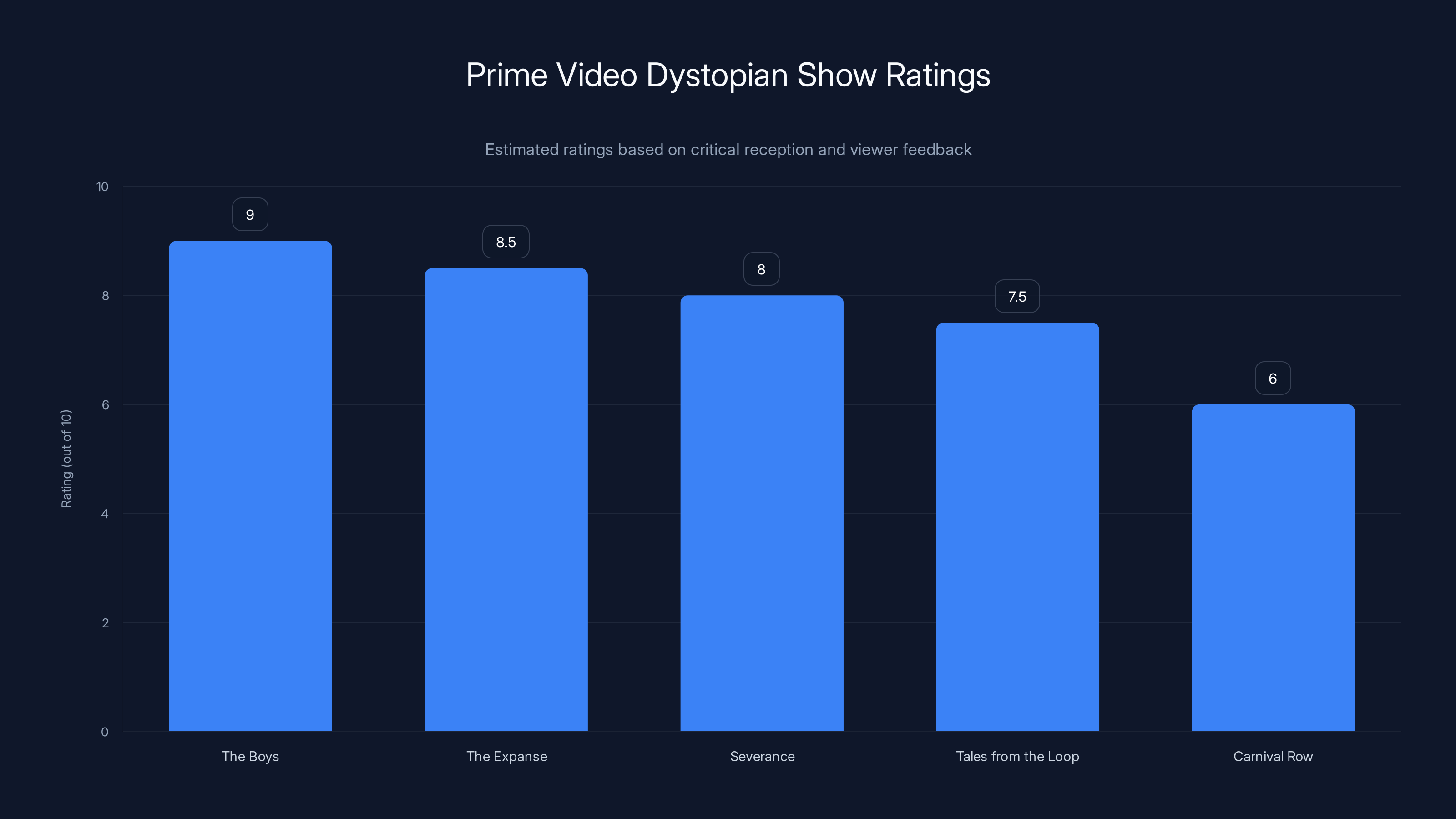 Prime Video Dystopian Show Ratings