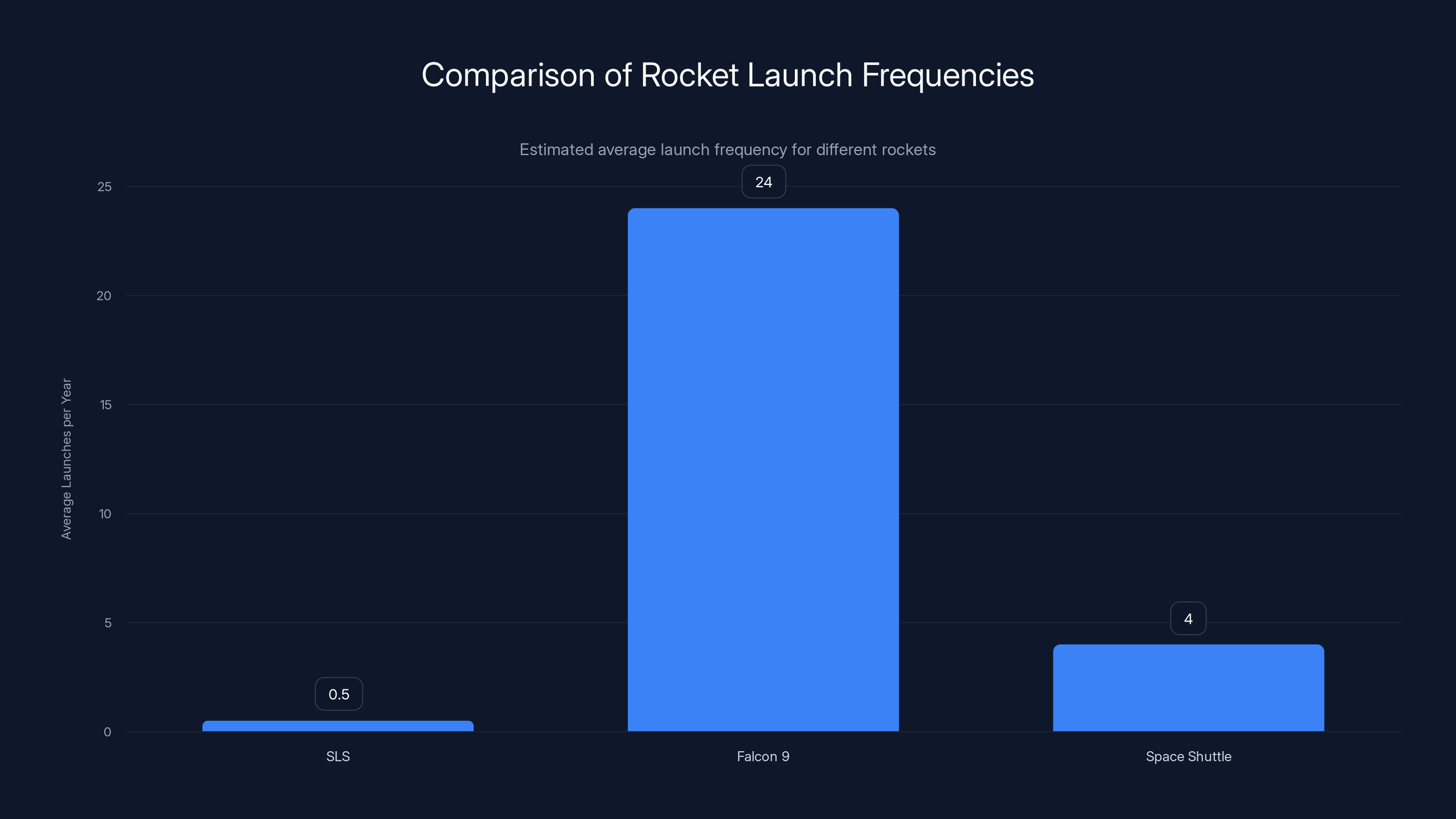 Comparison of Rocket Launch Frequencies