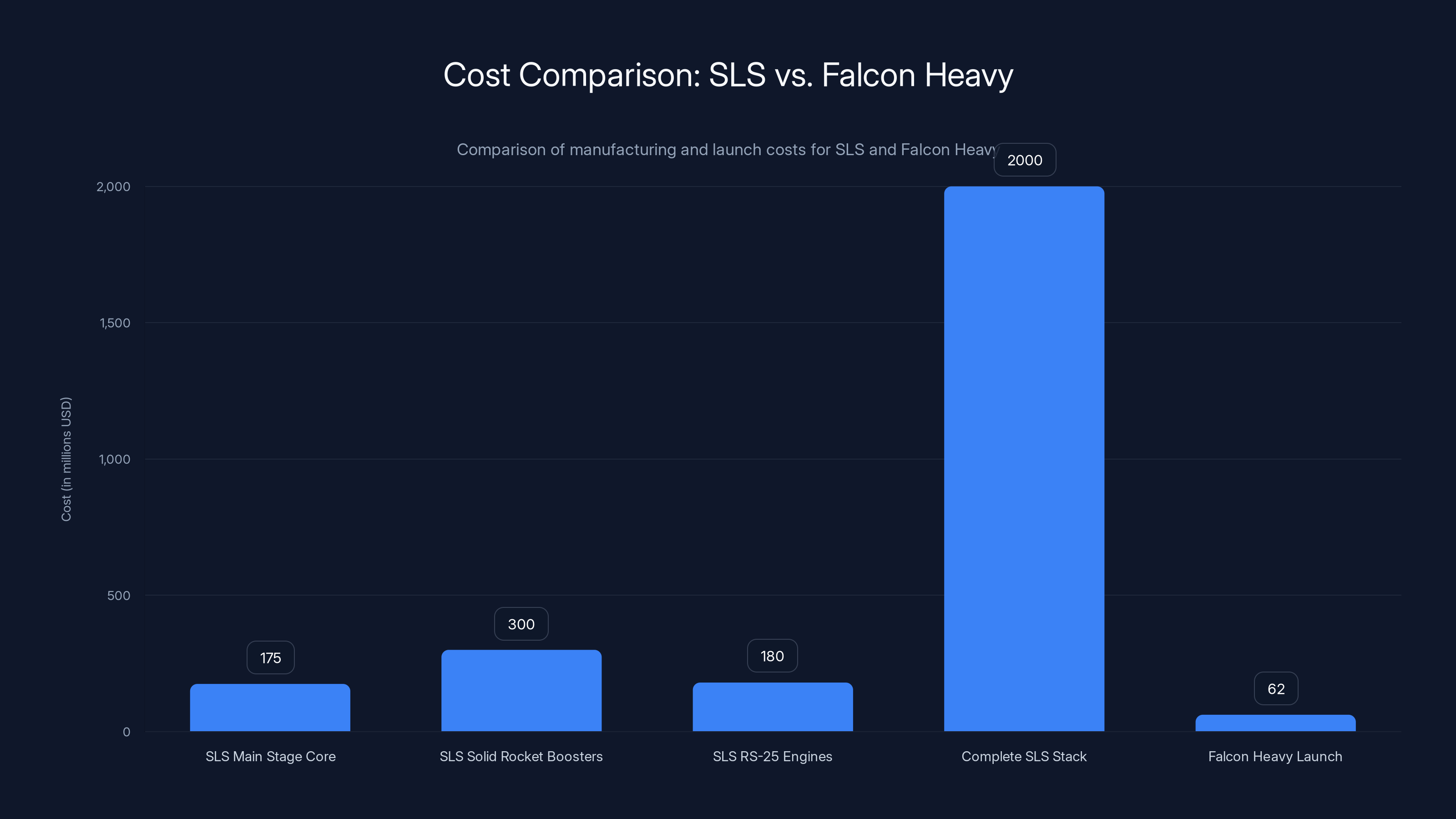 Cost Comparison: SLS vs. Falcon Heavy