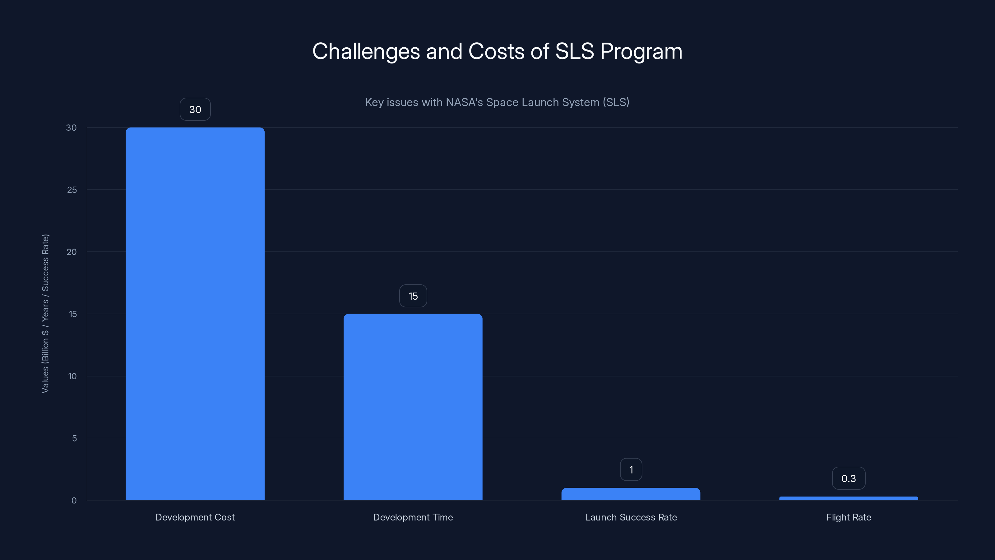 Challenges and Costs of SLS Program