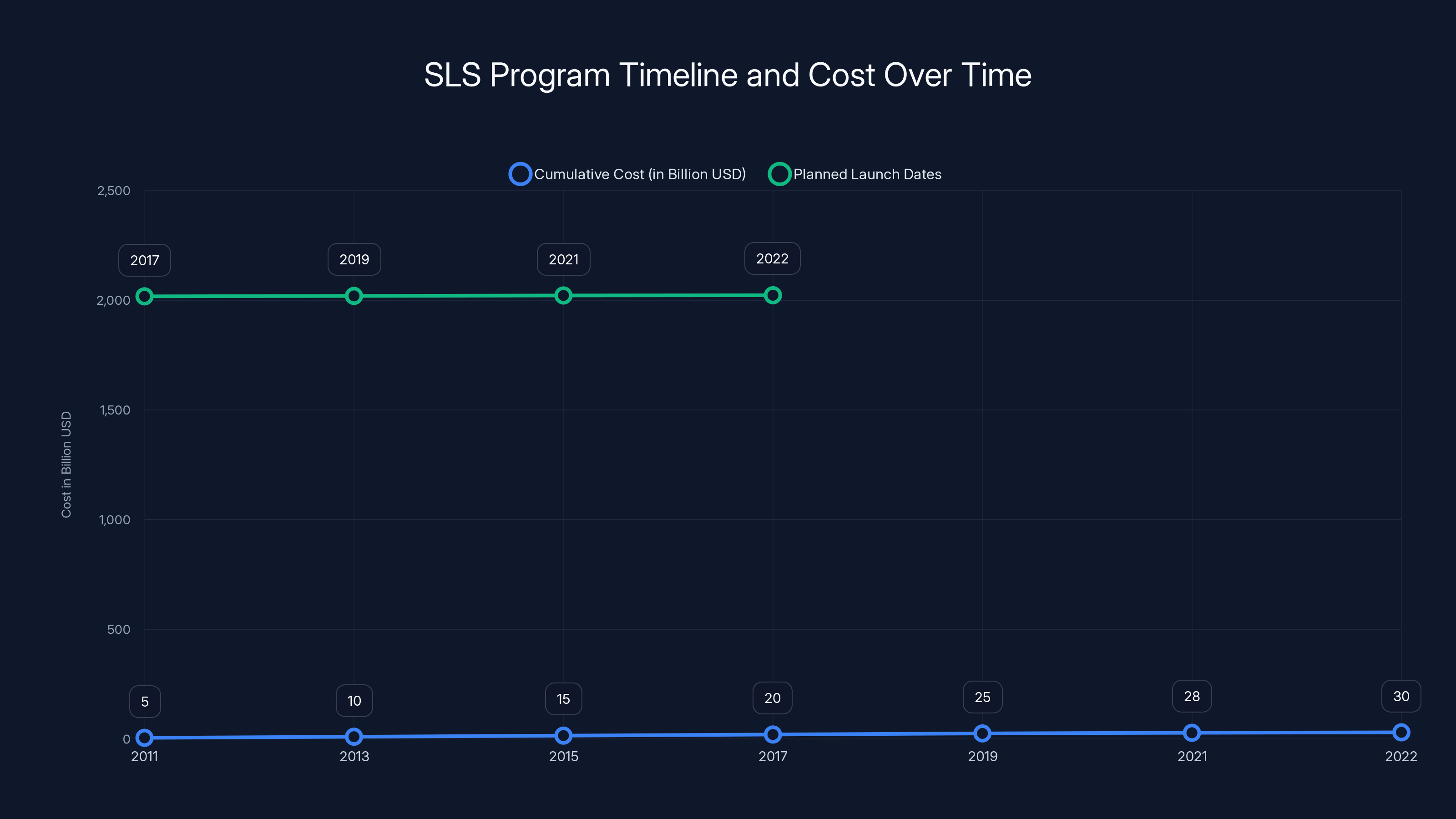 SLS Program Timeline and Cost Over Time