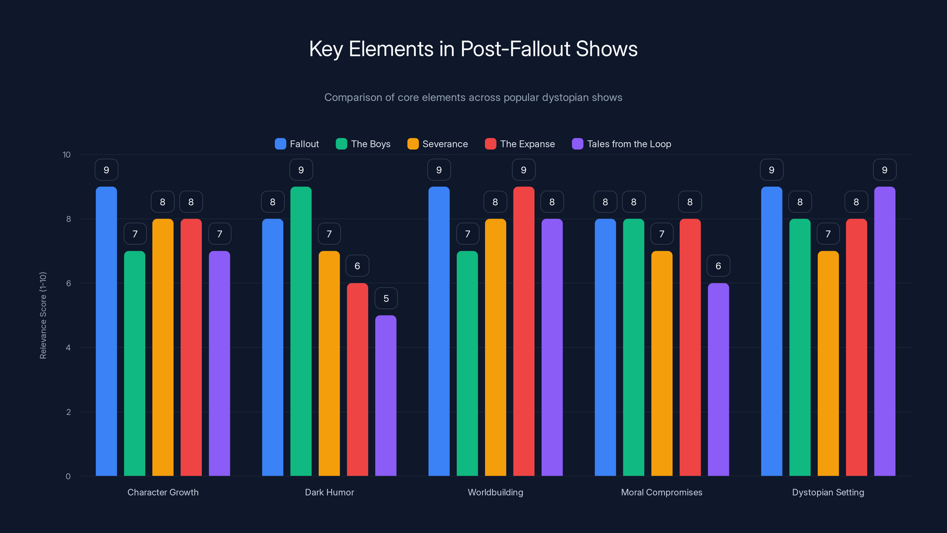 Key Elements in Post-Fallout Shows