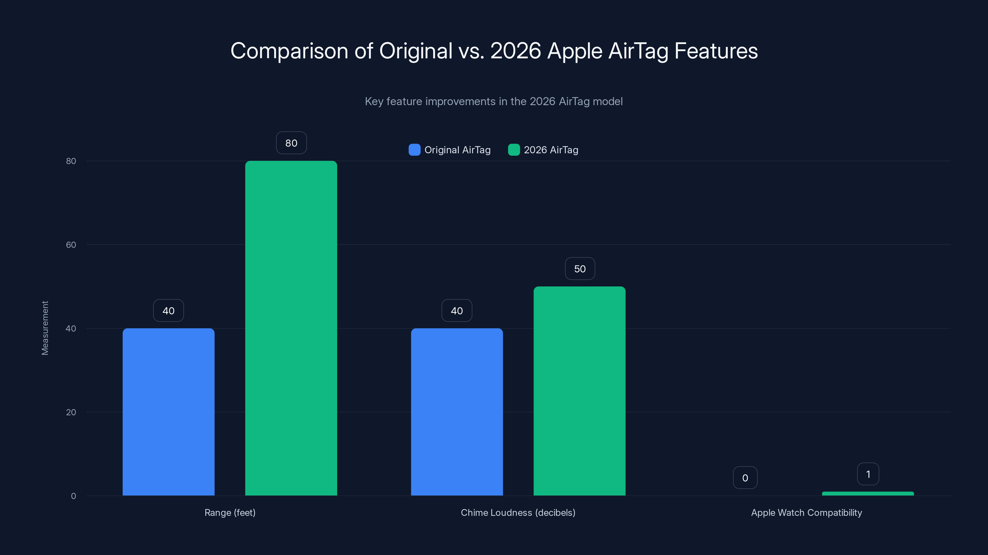 Comparison of Original vs. 2026 Apple AirTag Features