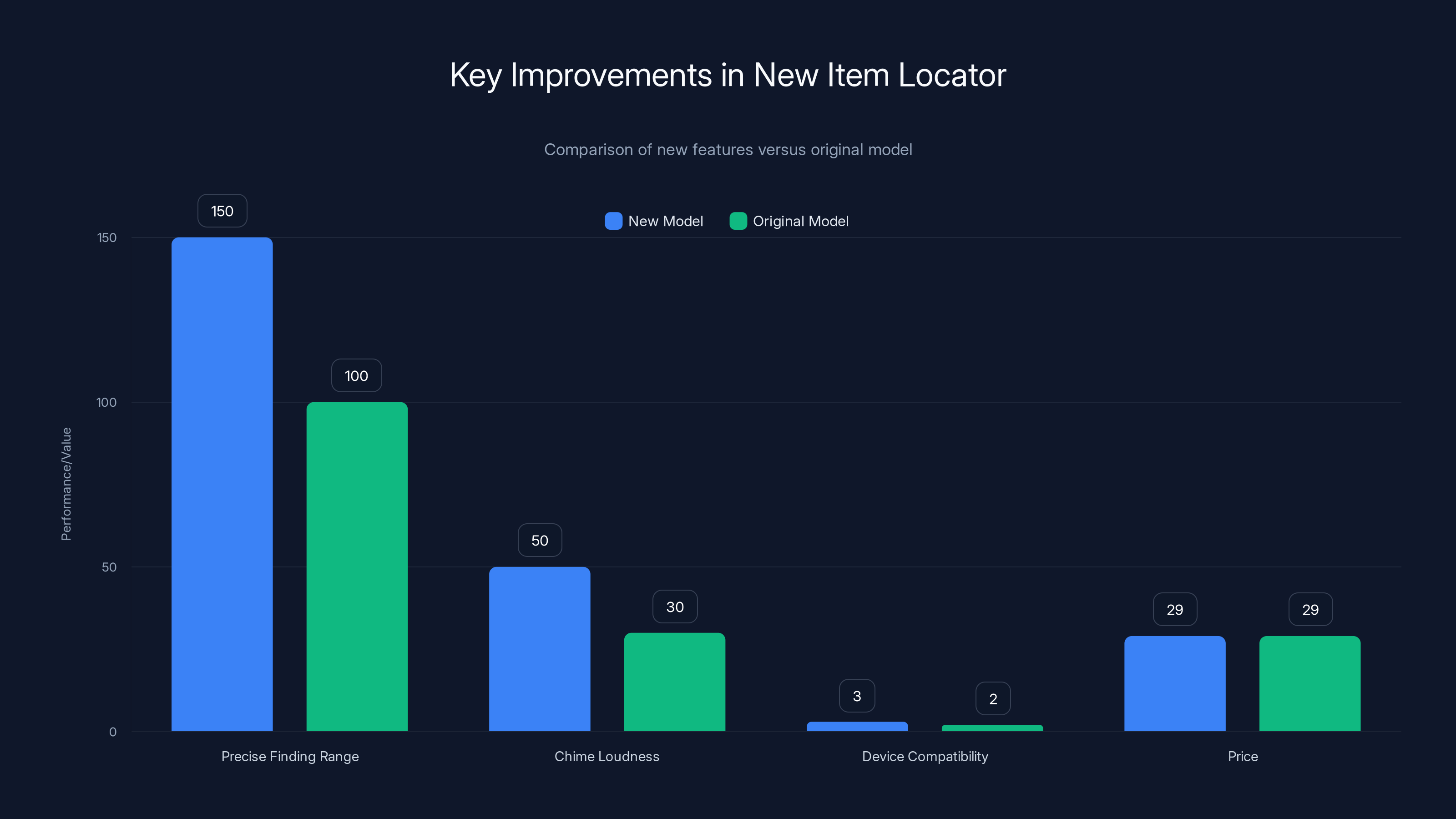 Key Improvements in New Item Locator