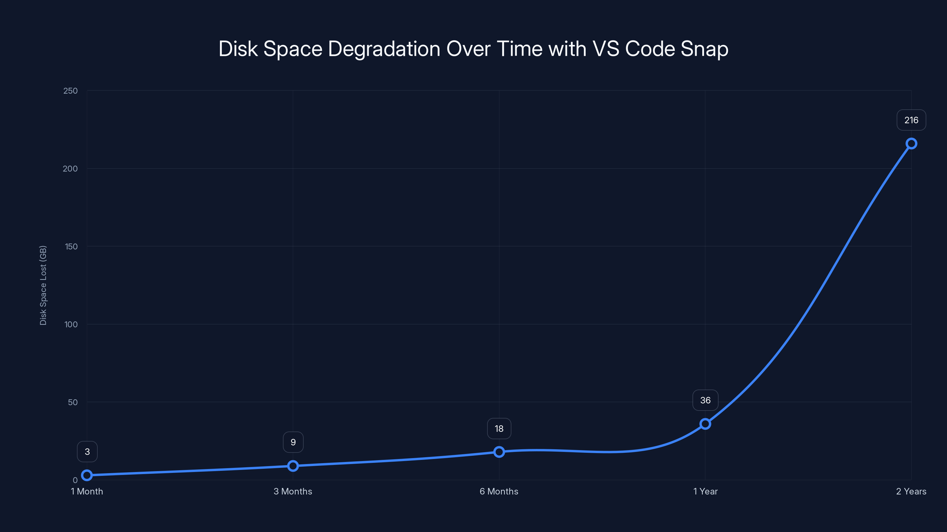 Disk Space Degradation Over Time with VS Code Snap