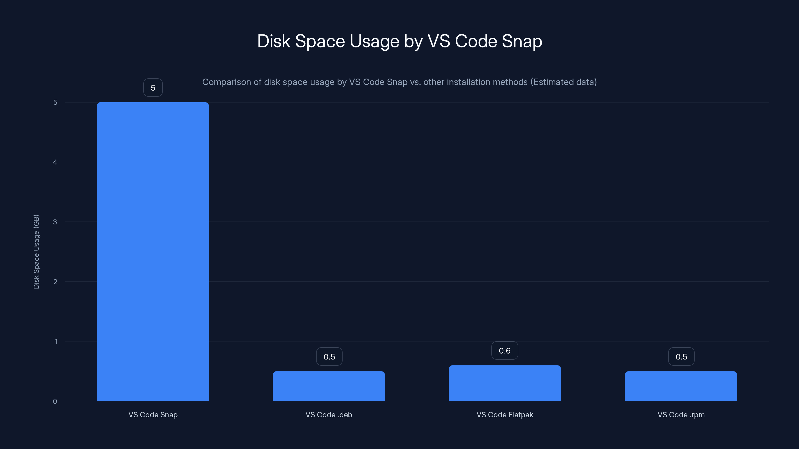 Disk Space Usage by VS Code Snap