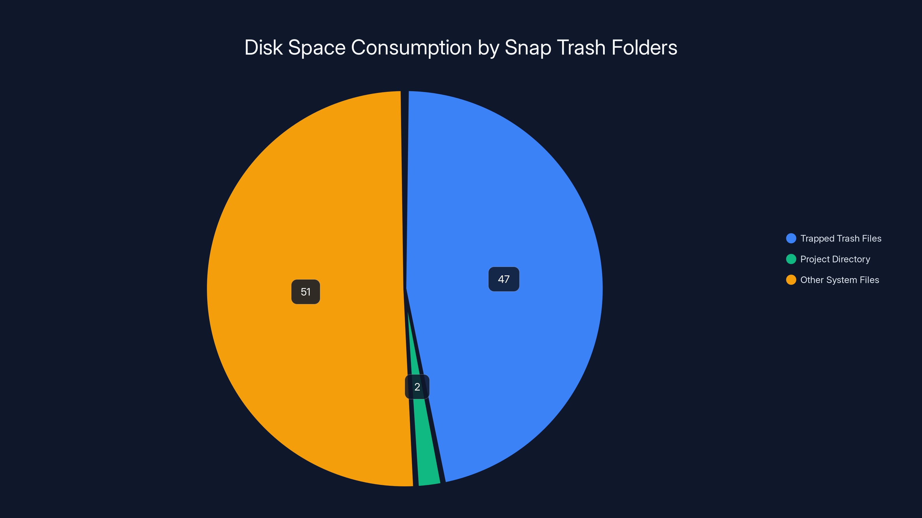 Disk Space Consumption by Snap Trash Folders