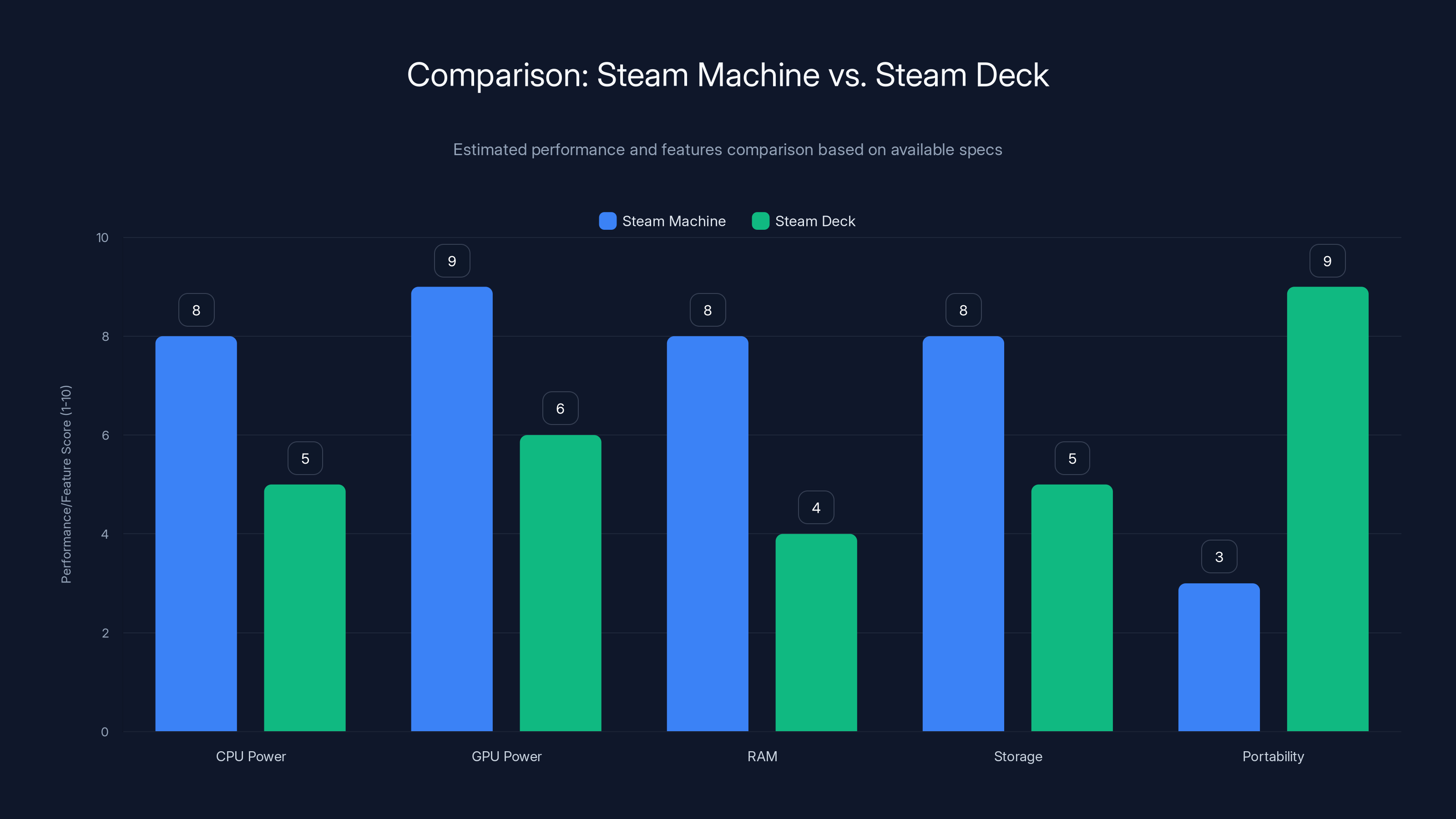 Comparison: Steam Machine vs. Steam Deck
