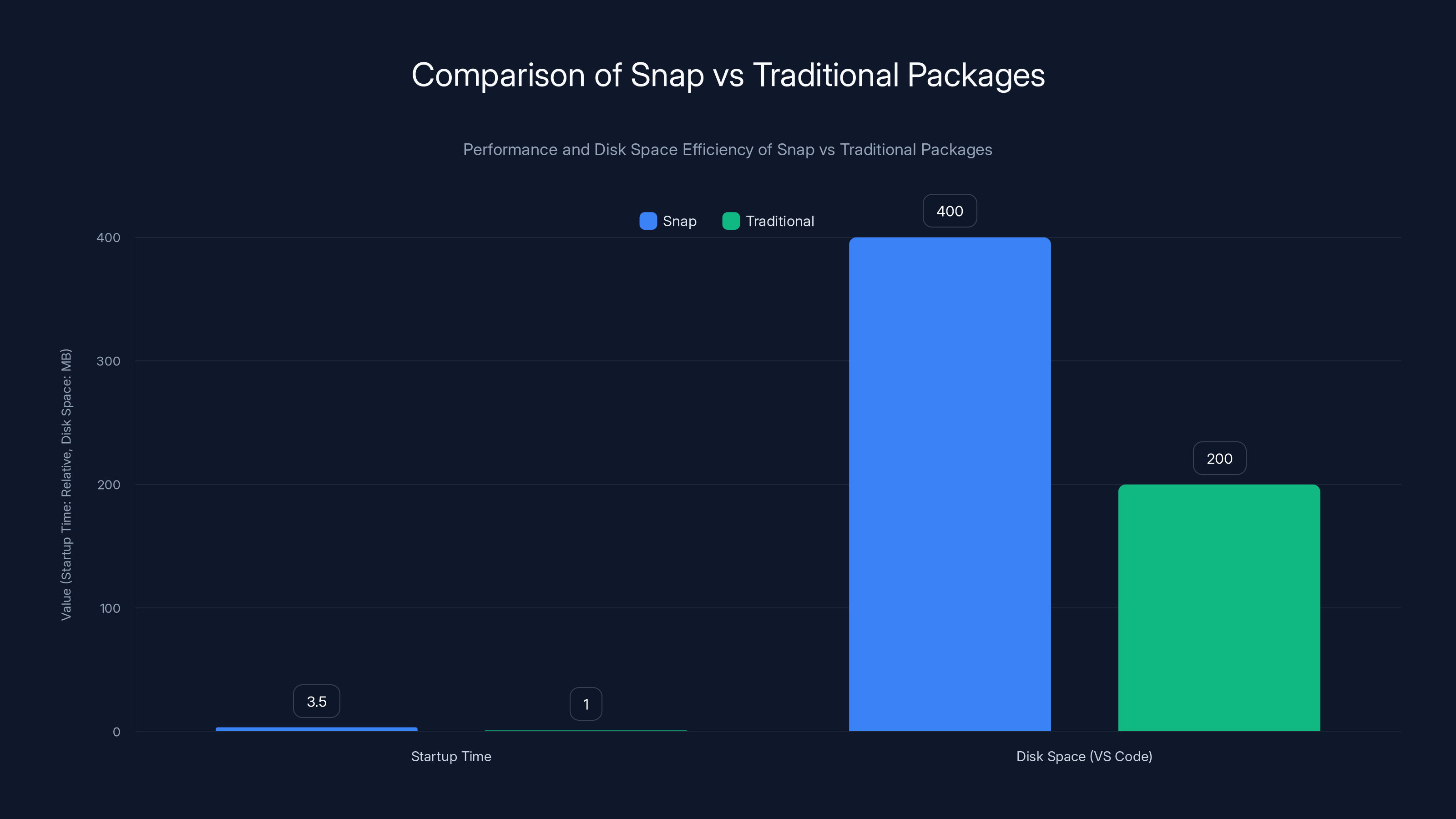 Comparison of Snap vs Traditional Packages