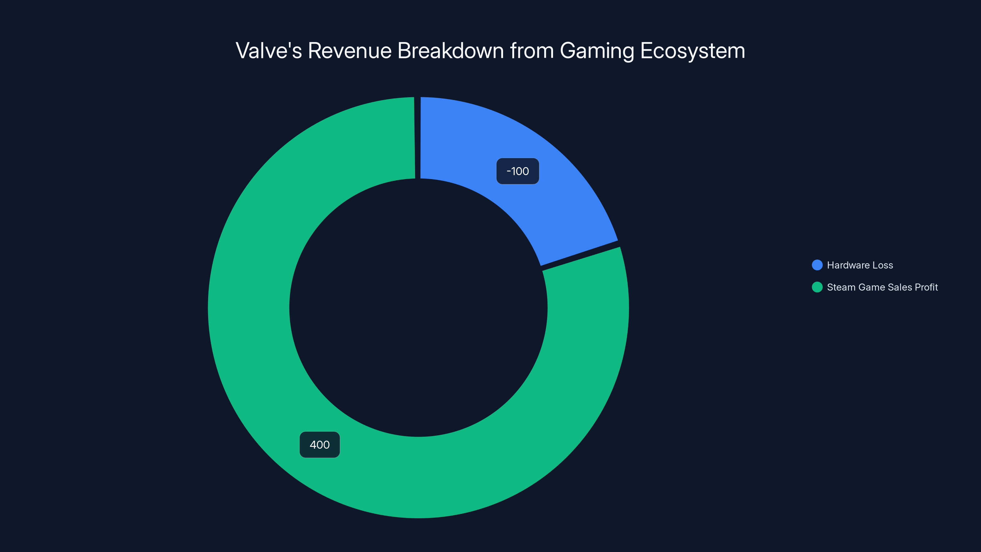 Valve's Revenue Breakdown from Gaming Ecosystem