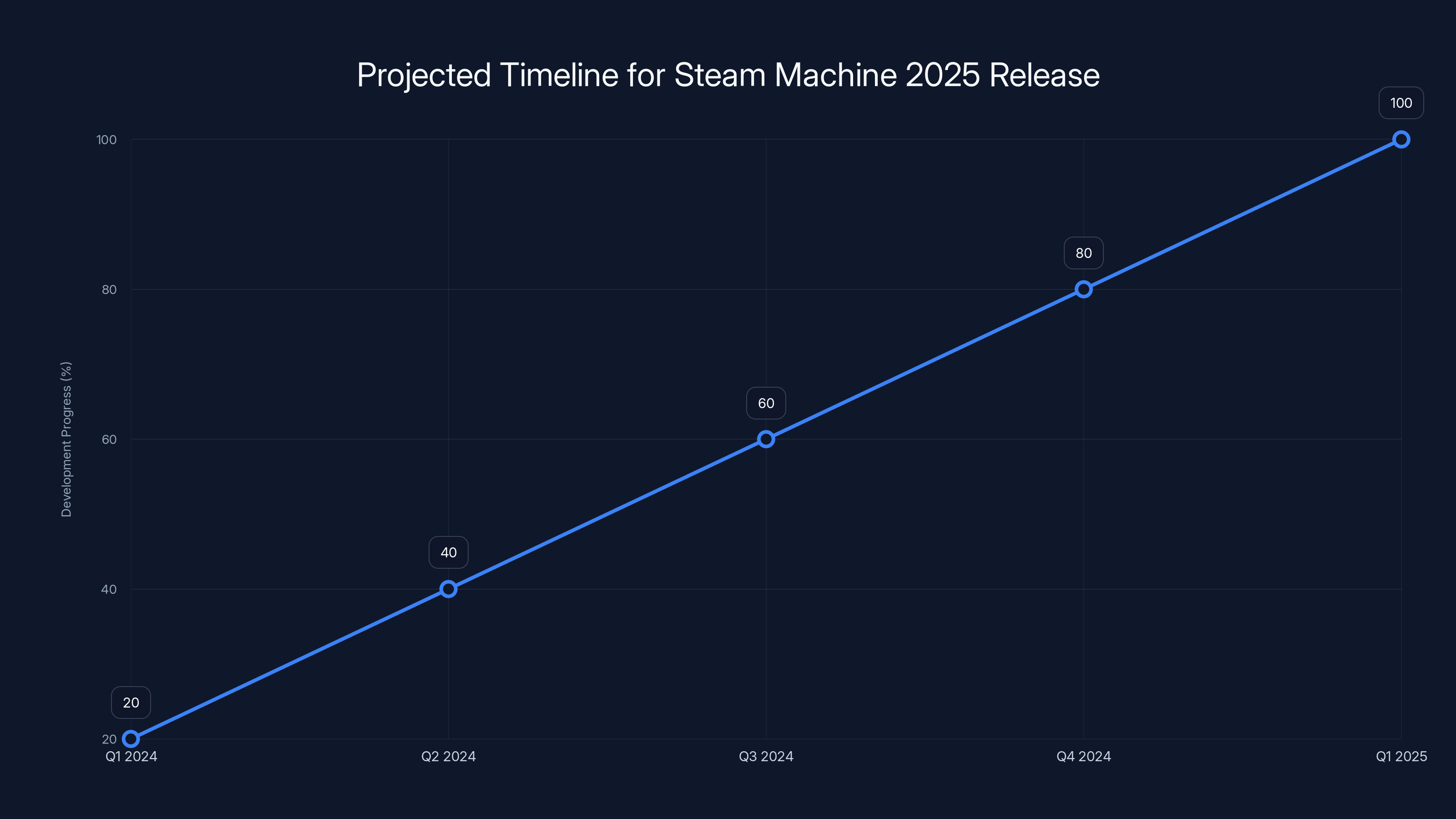 Projected Timeline for Steam Machine 2025 Release