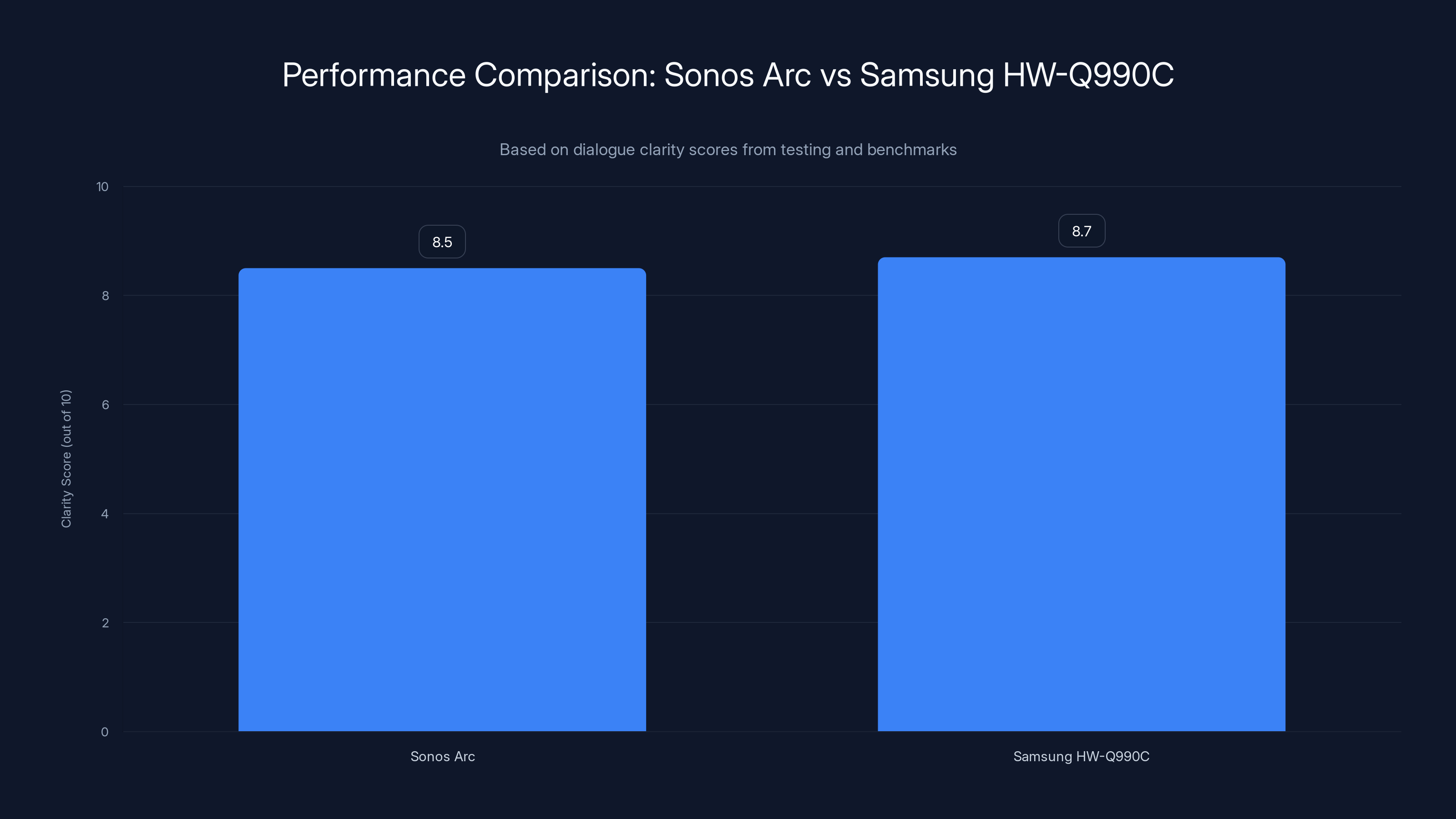 Performance Comparison: Sonos Arc vs Samsung HW-Q990C