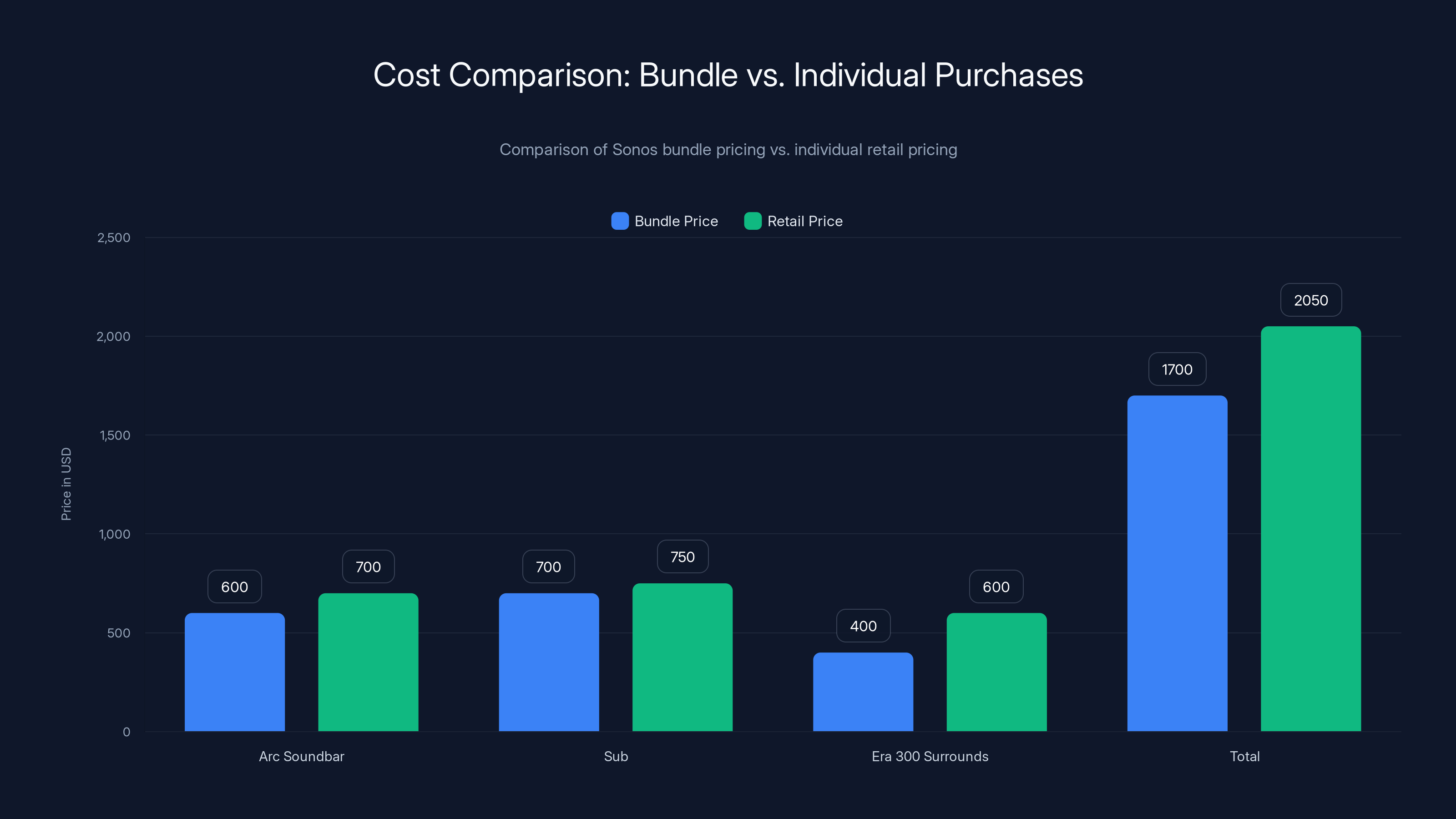 Cost Comparison: Bundle vs. Individual Purchases