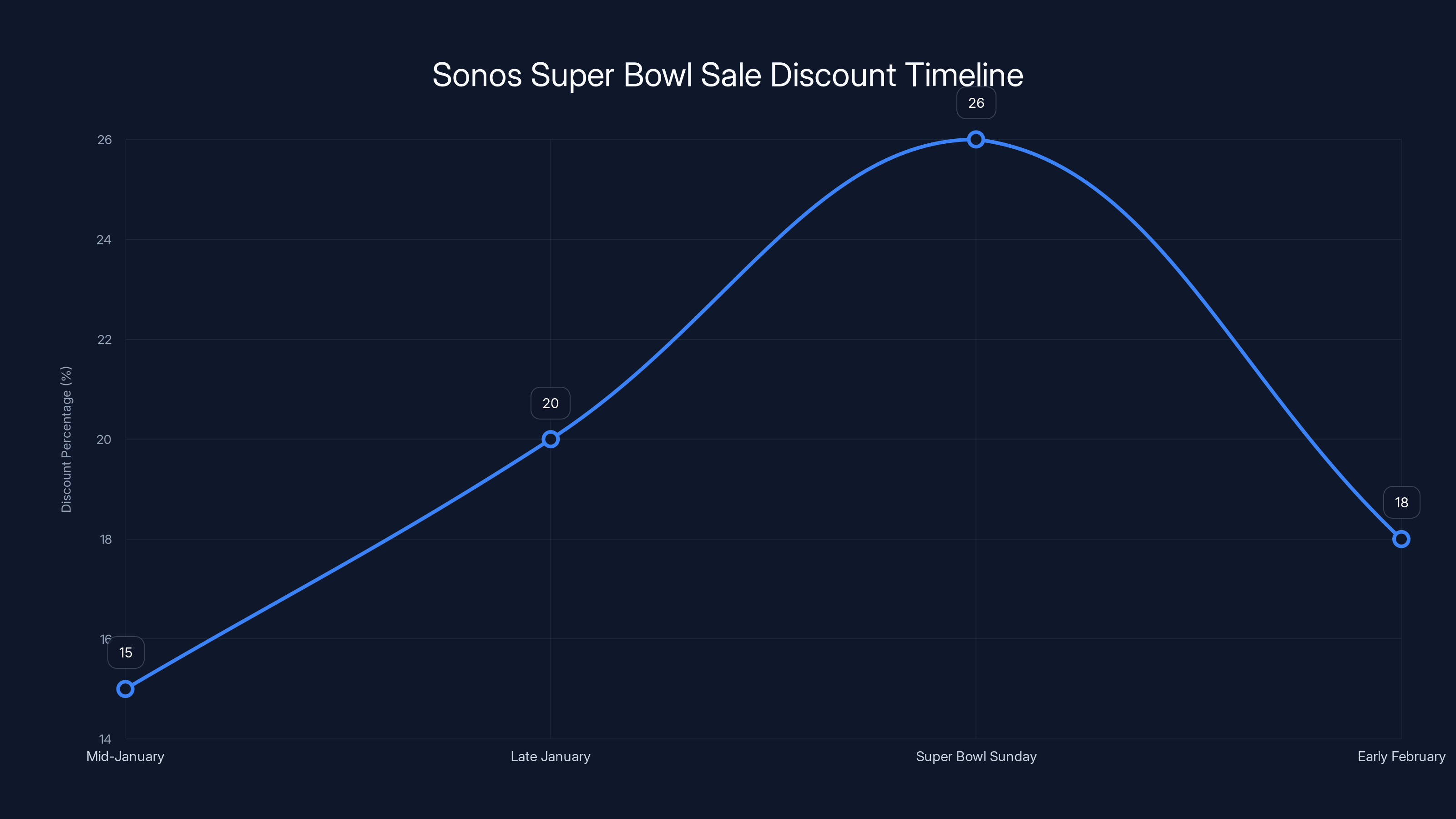 Sonos Super Bowl Sale Discount Timeline