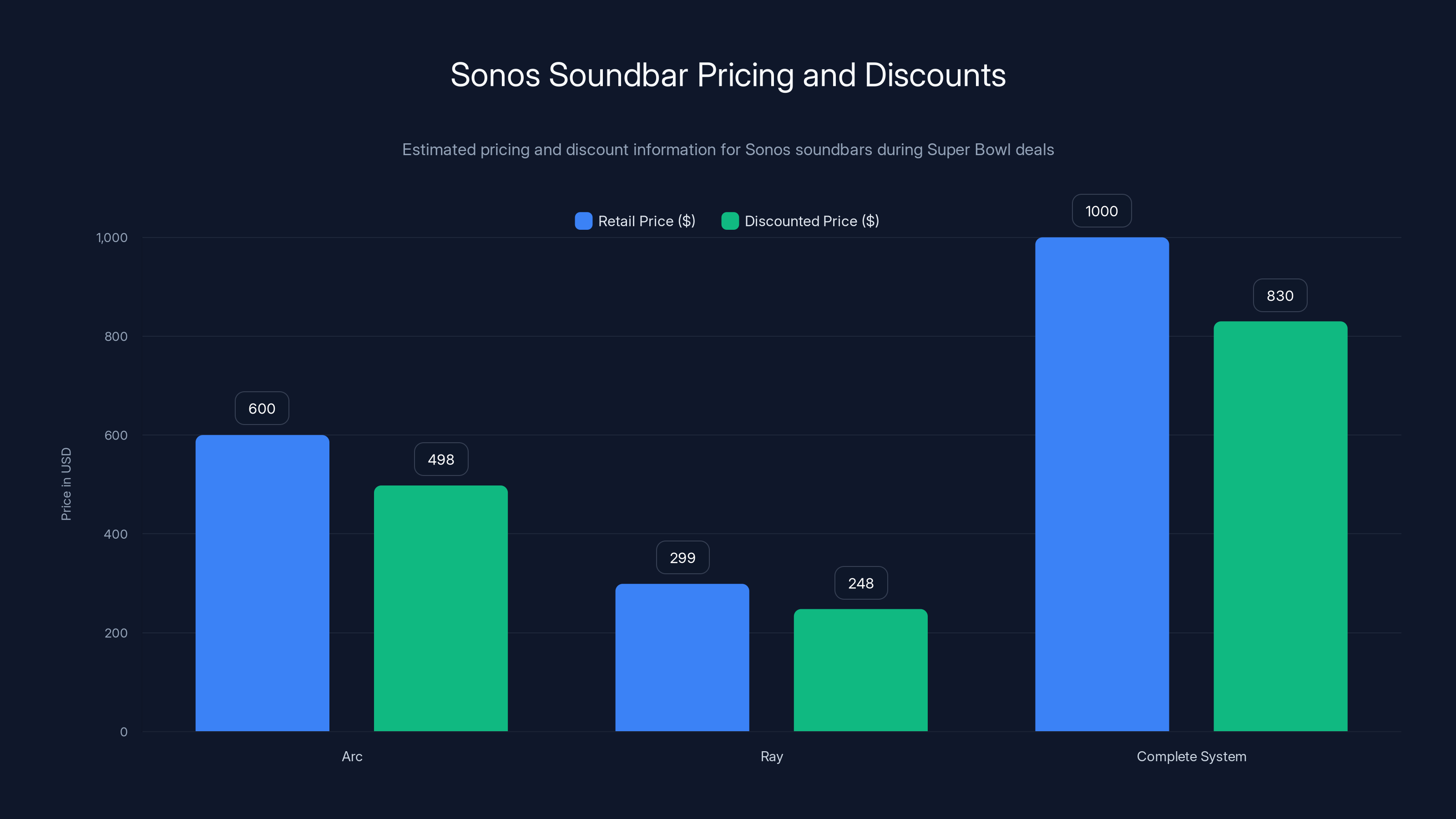 Sonos Soundbar Pricing and Discounts