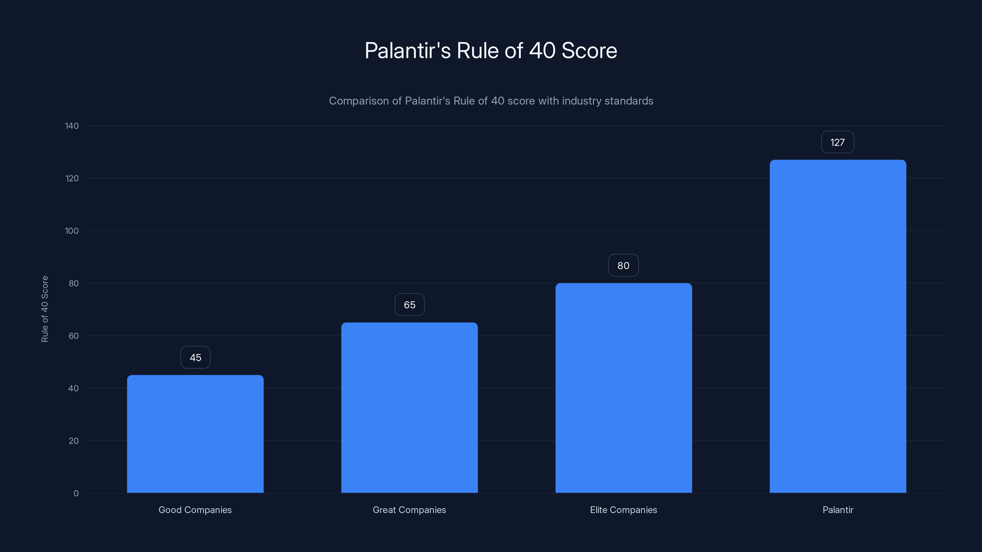 Palantir's Rule of 40 Score