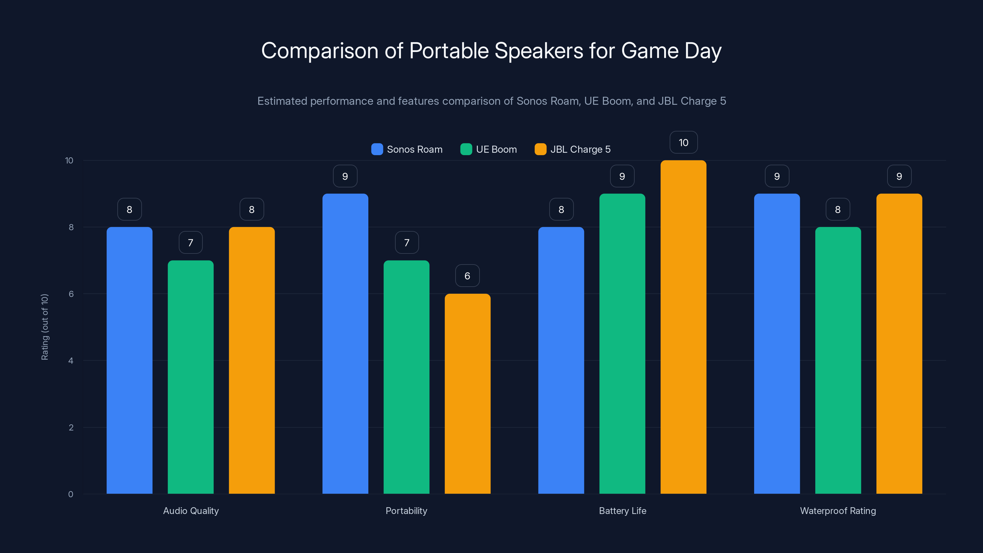 Comparison of Portable Speakers for Game Day