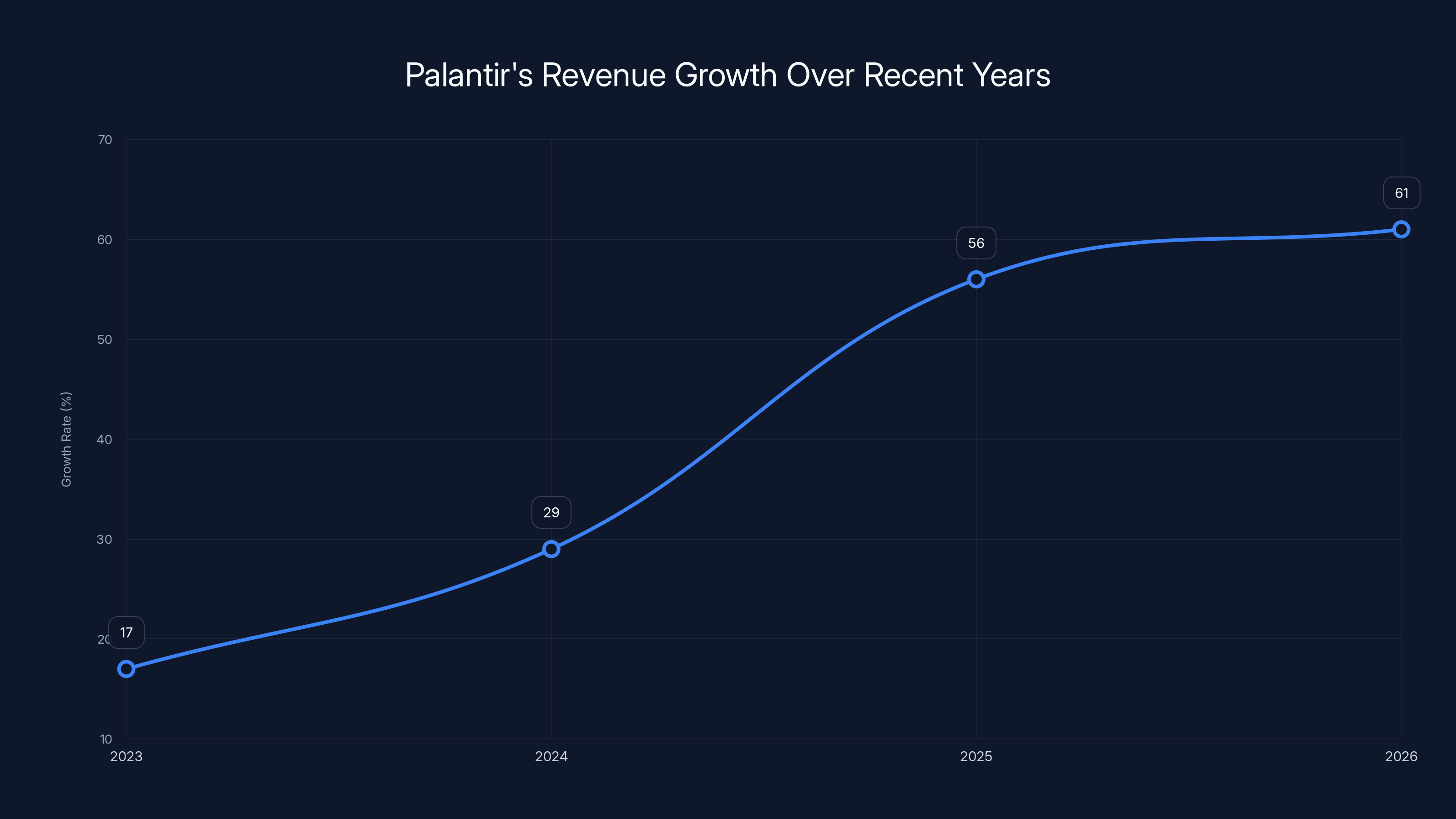 Palantir's Revenue Growth Over Recent Years