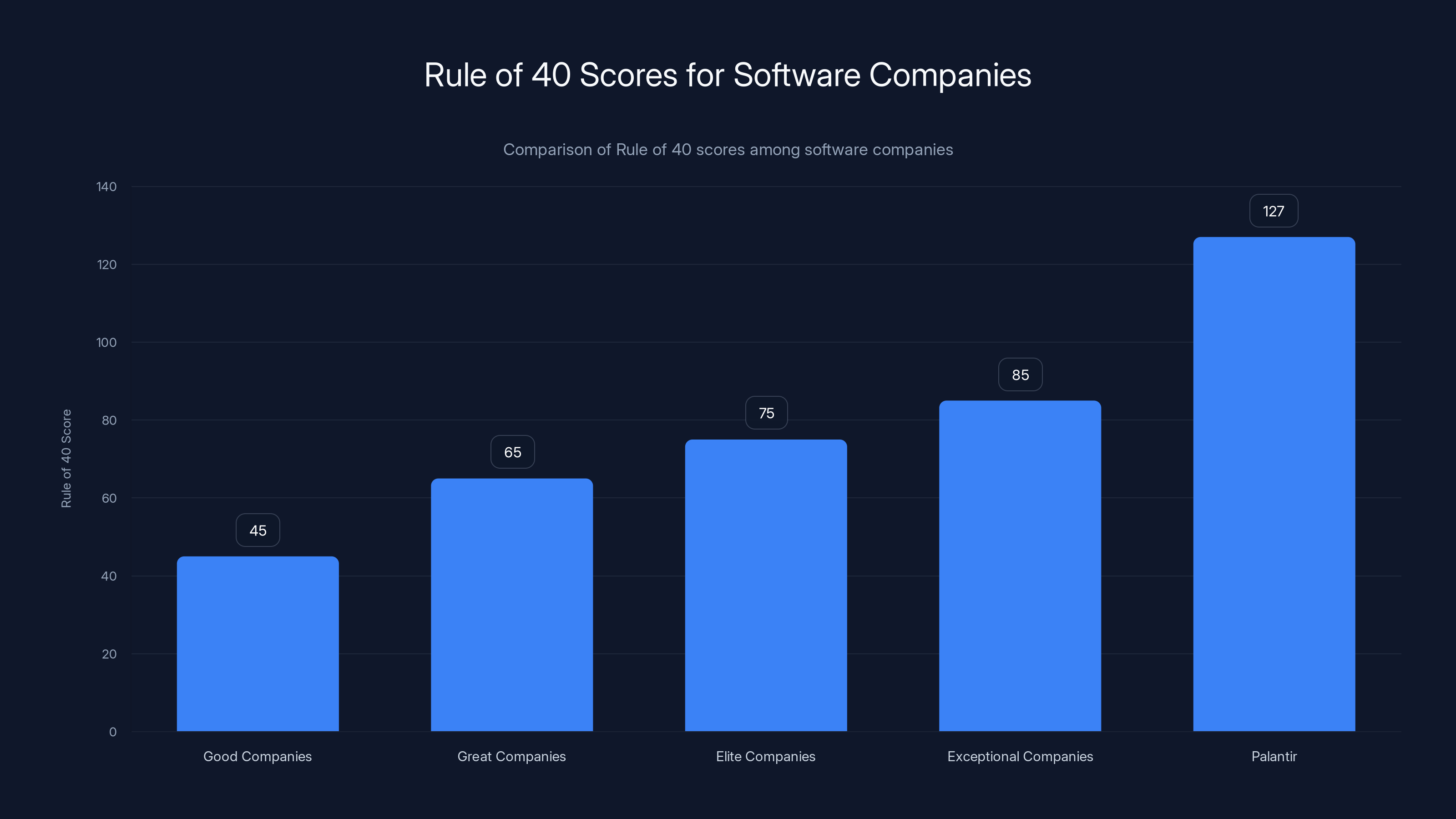Rule of 40 Scores for Software Companies