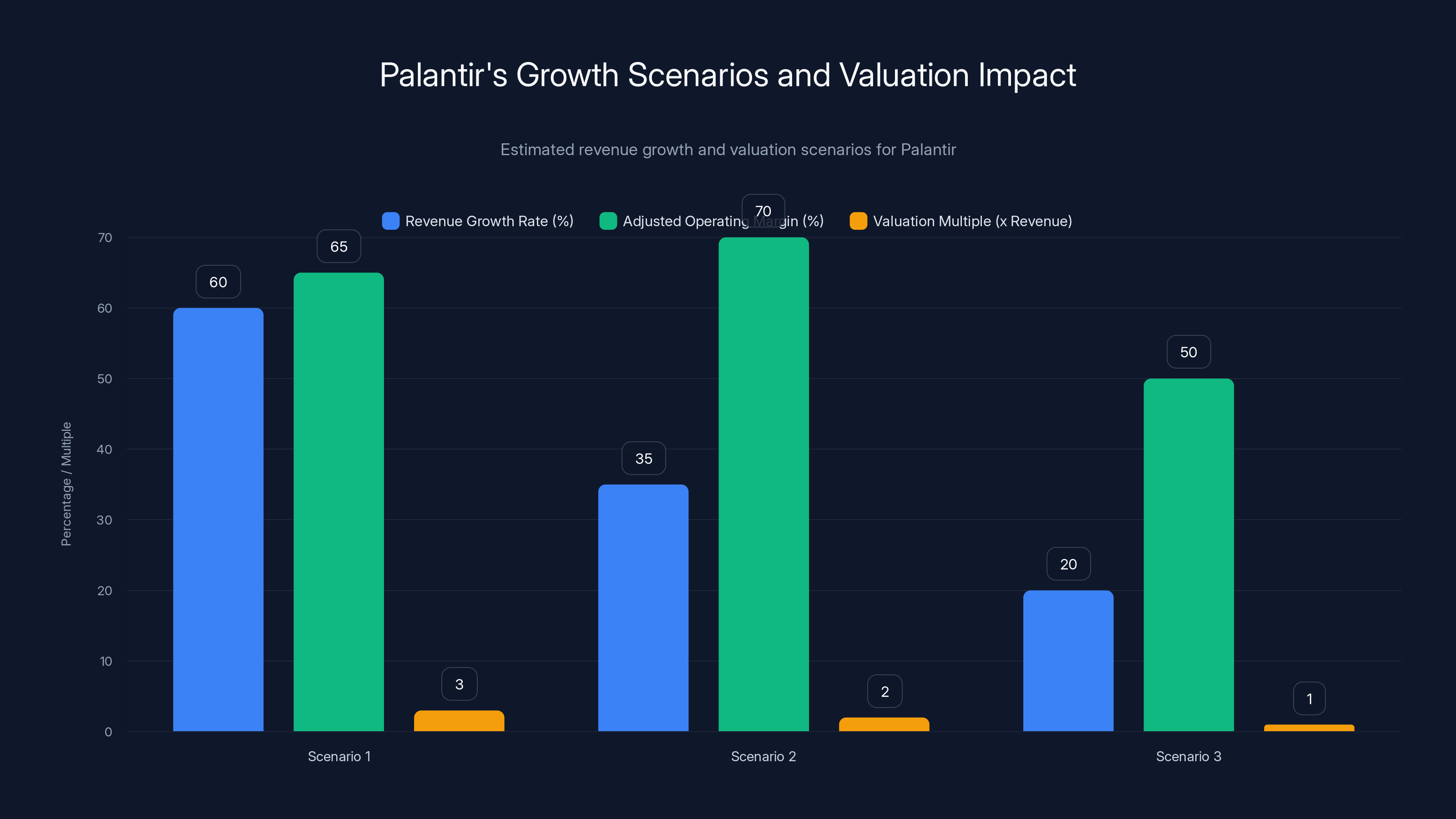 Palantir's Growth Scenarios and Valuation Impact
