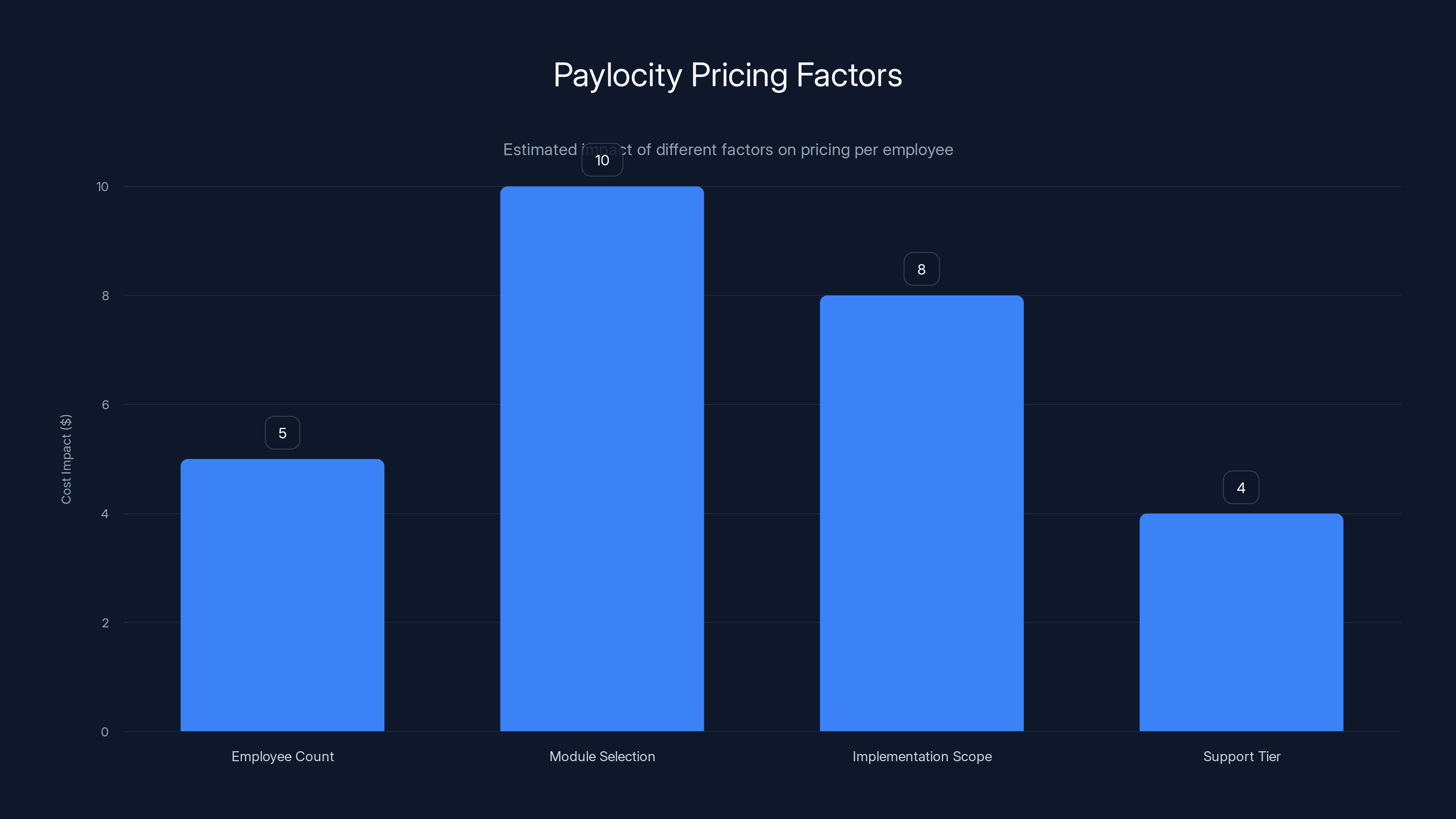 Paylocity Pricing Factors