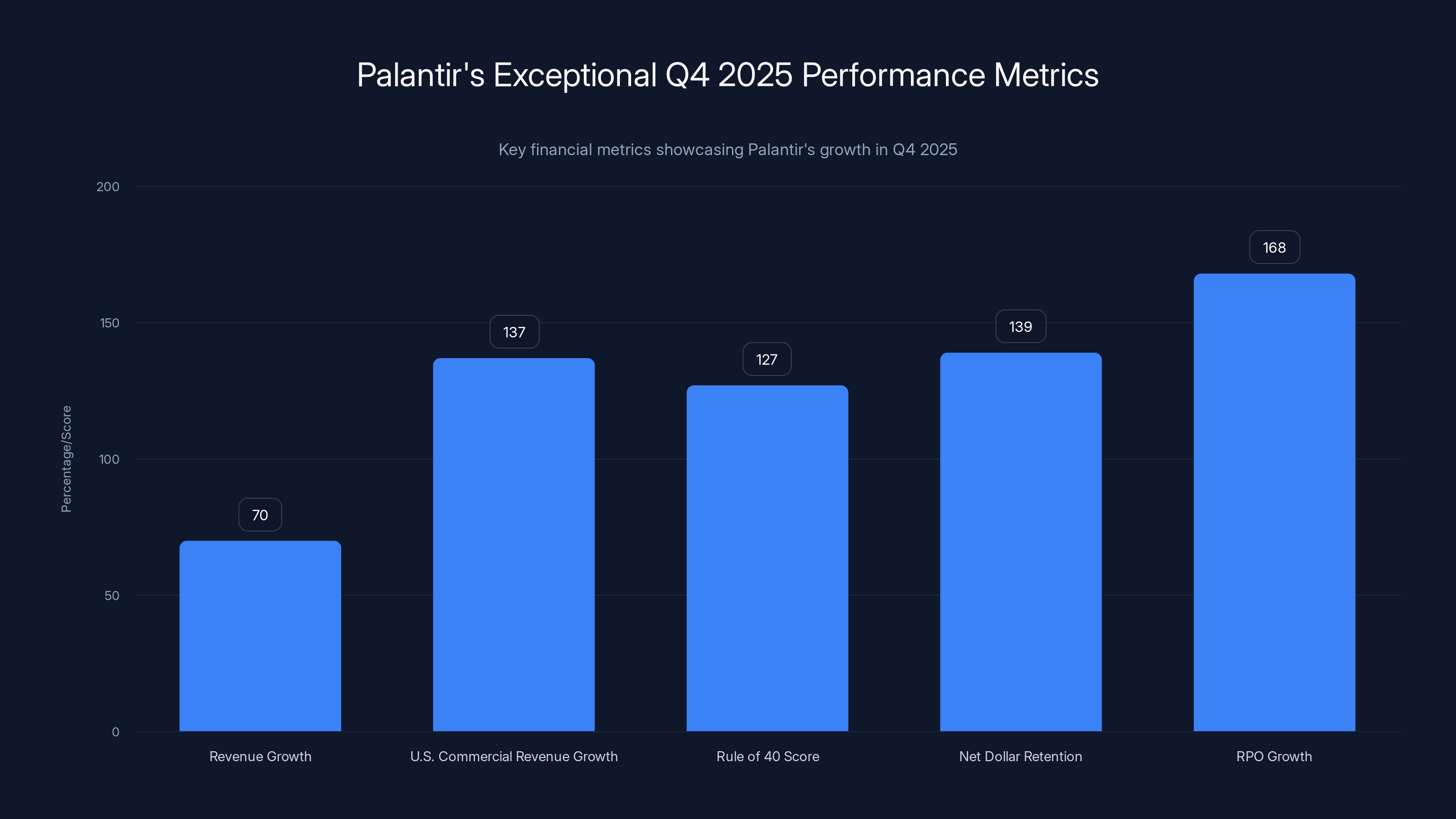 Palantir's Exceptional Q4 2025 Performance Metrics