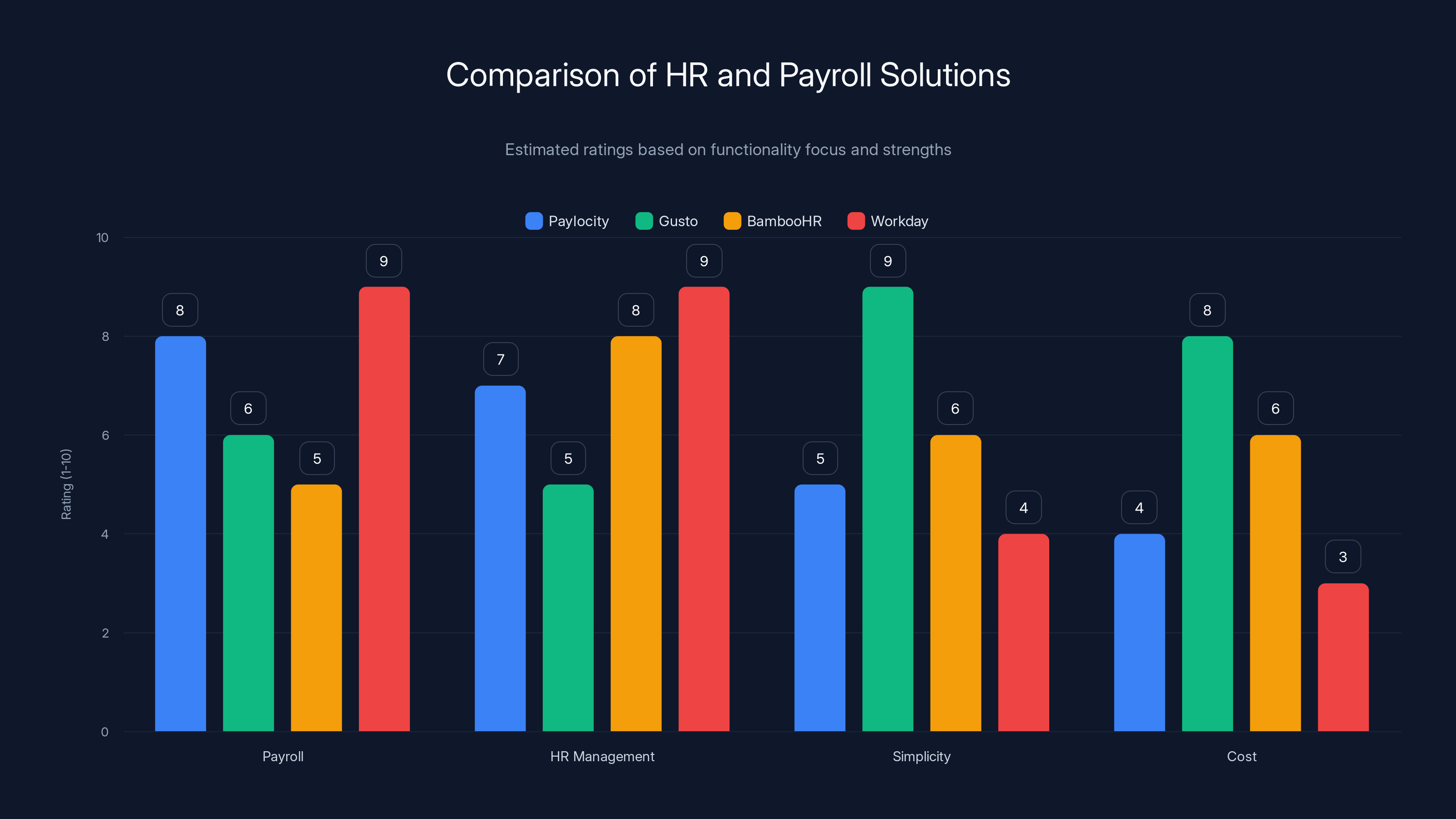 Comparison of HR and Payroll Solutions