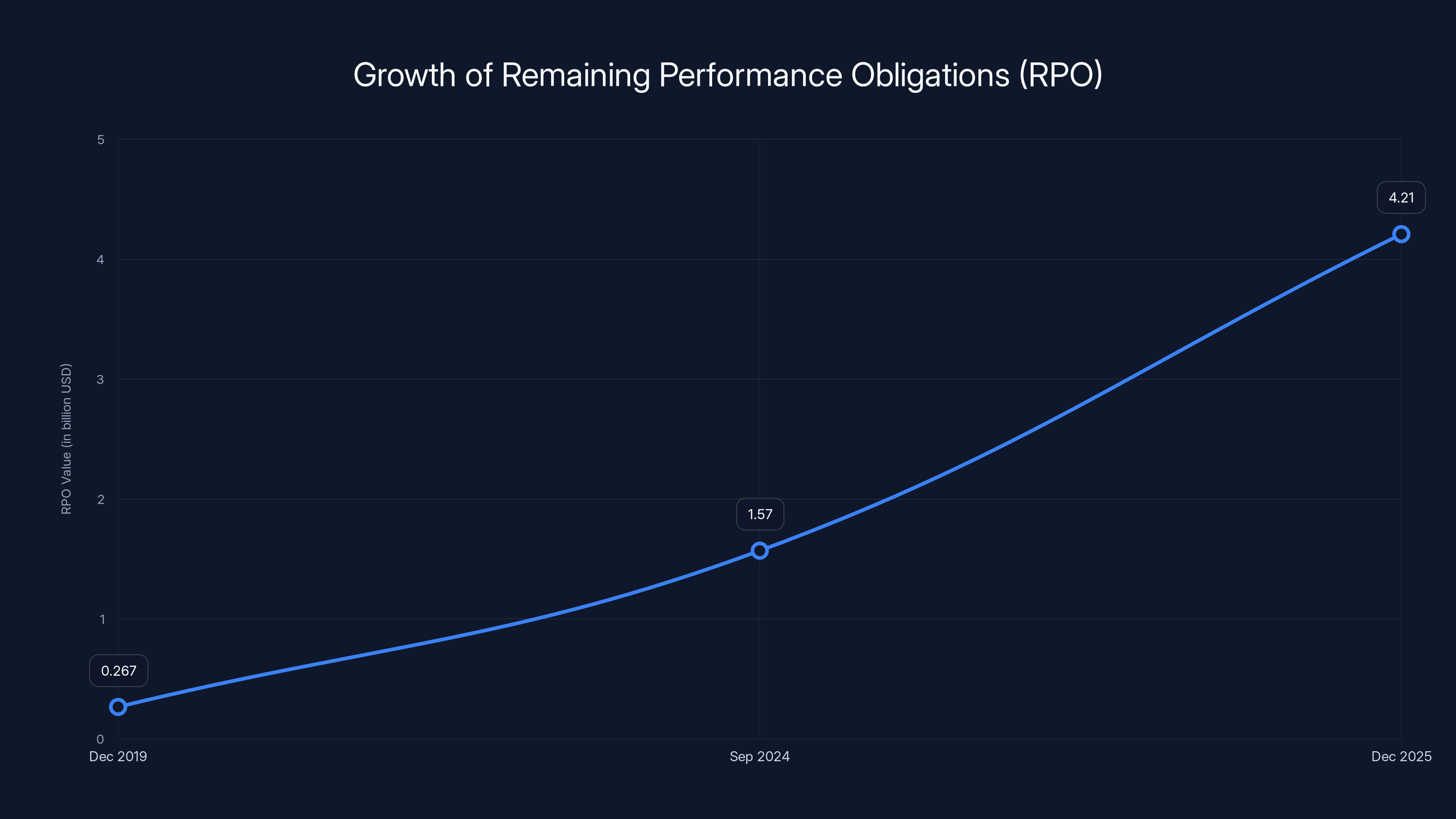 Growth of Remaining Performance Obligations (RPO)