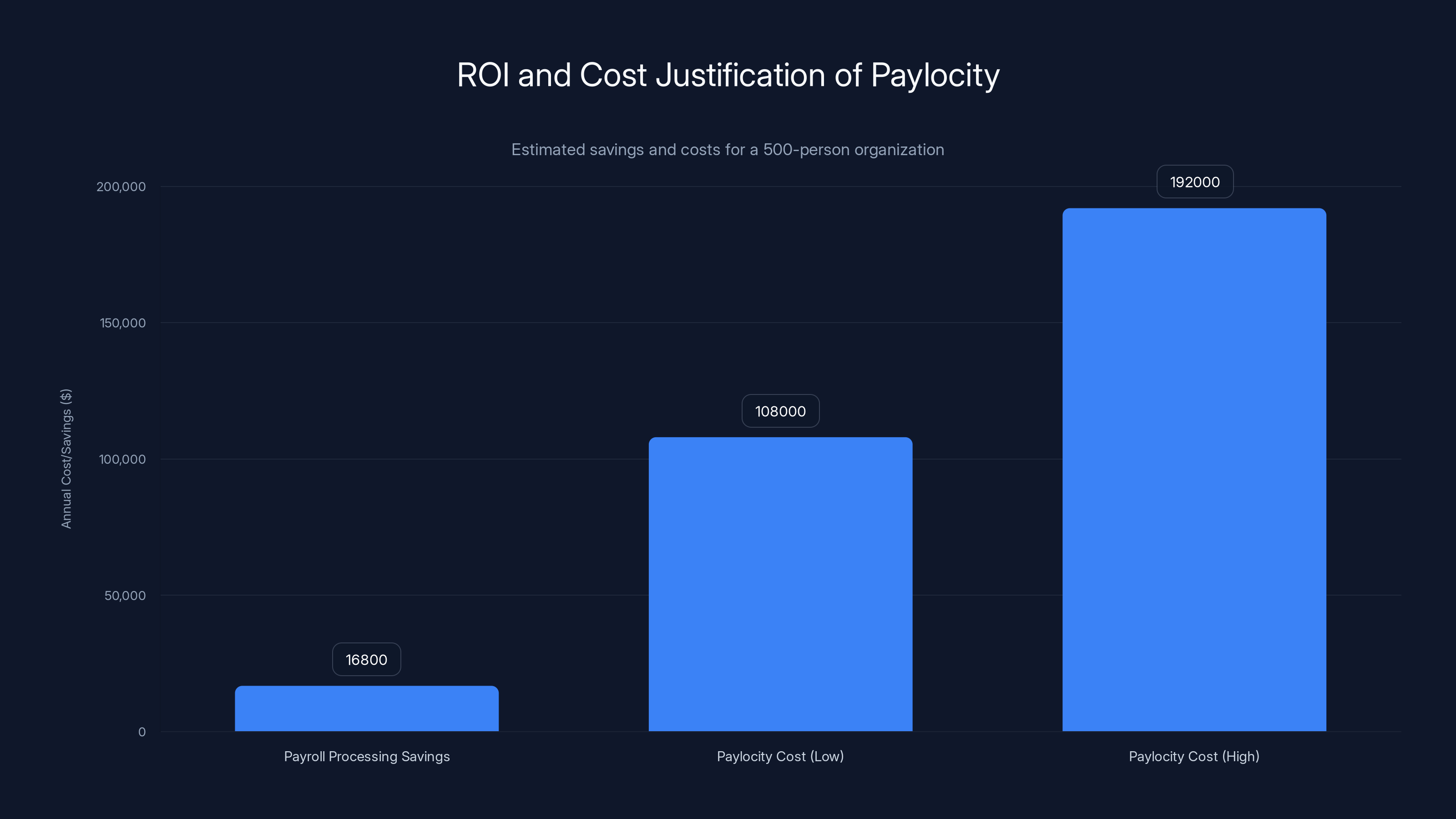 ROI and Cost Justification of Paylocity