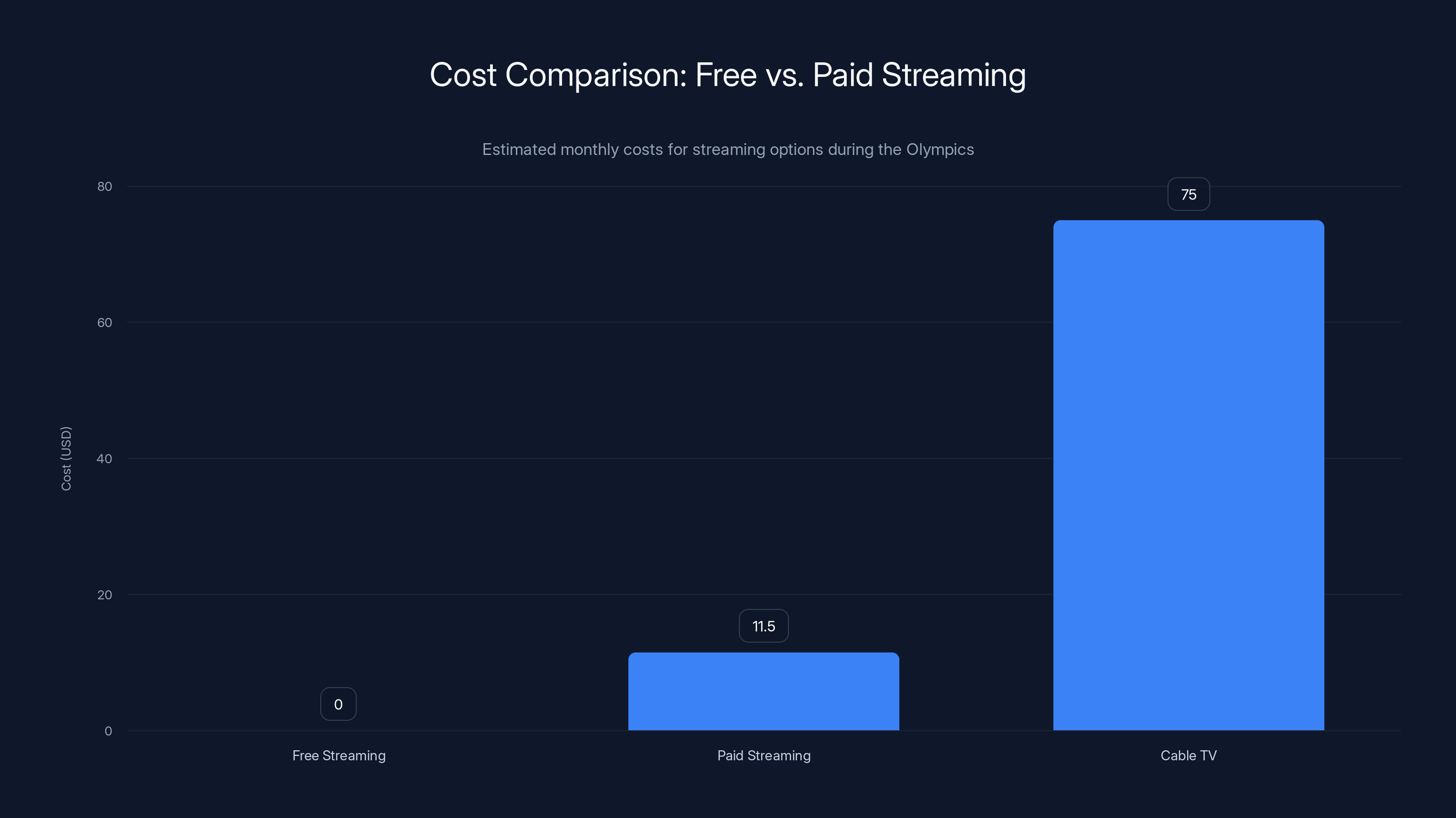 Cost Comparison: Free vs. Paid Streaming