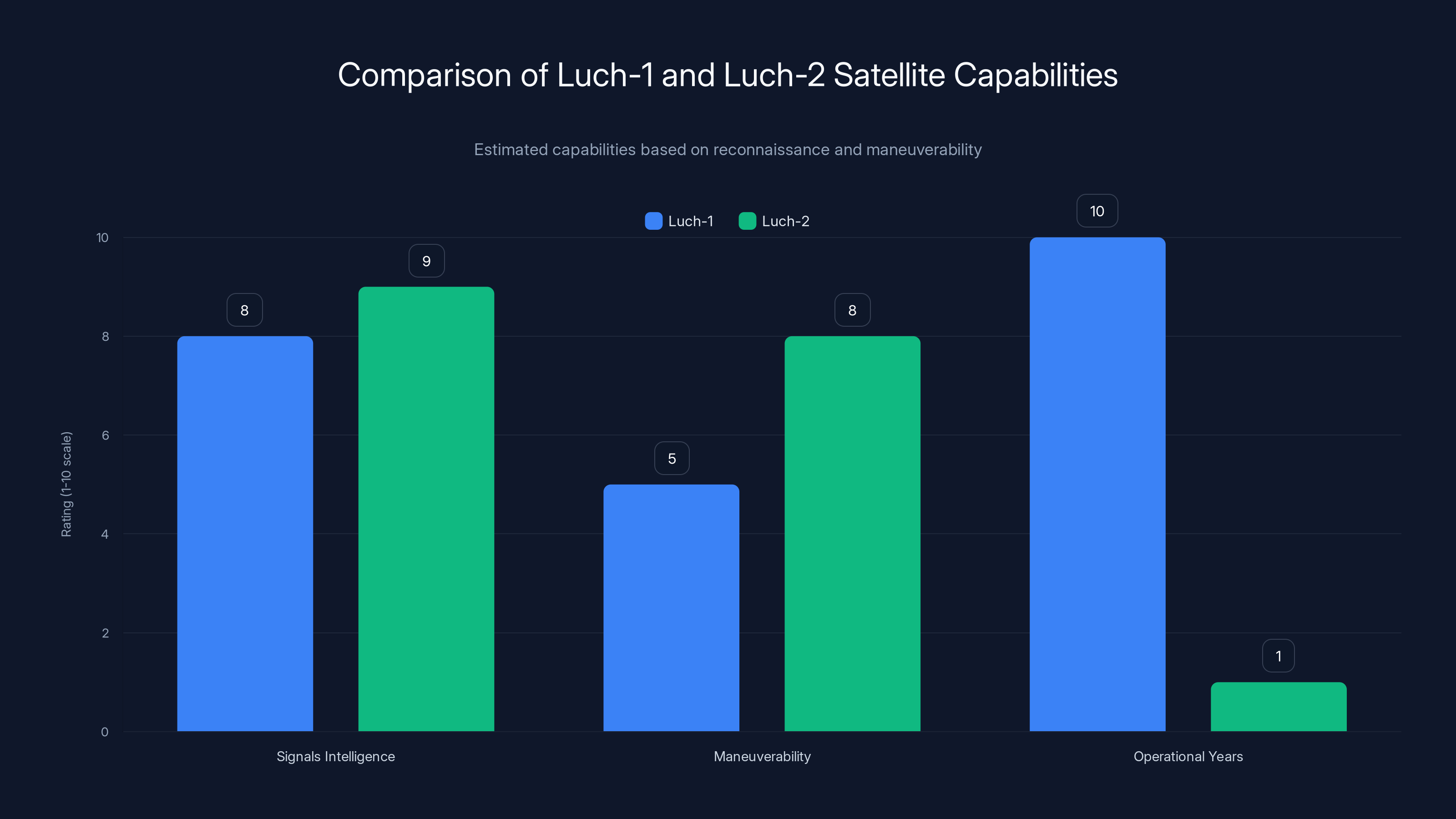 Comparison of Luch-1 and Luch-2 Satellite Capabilities