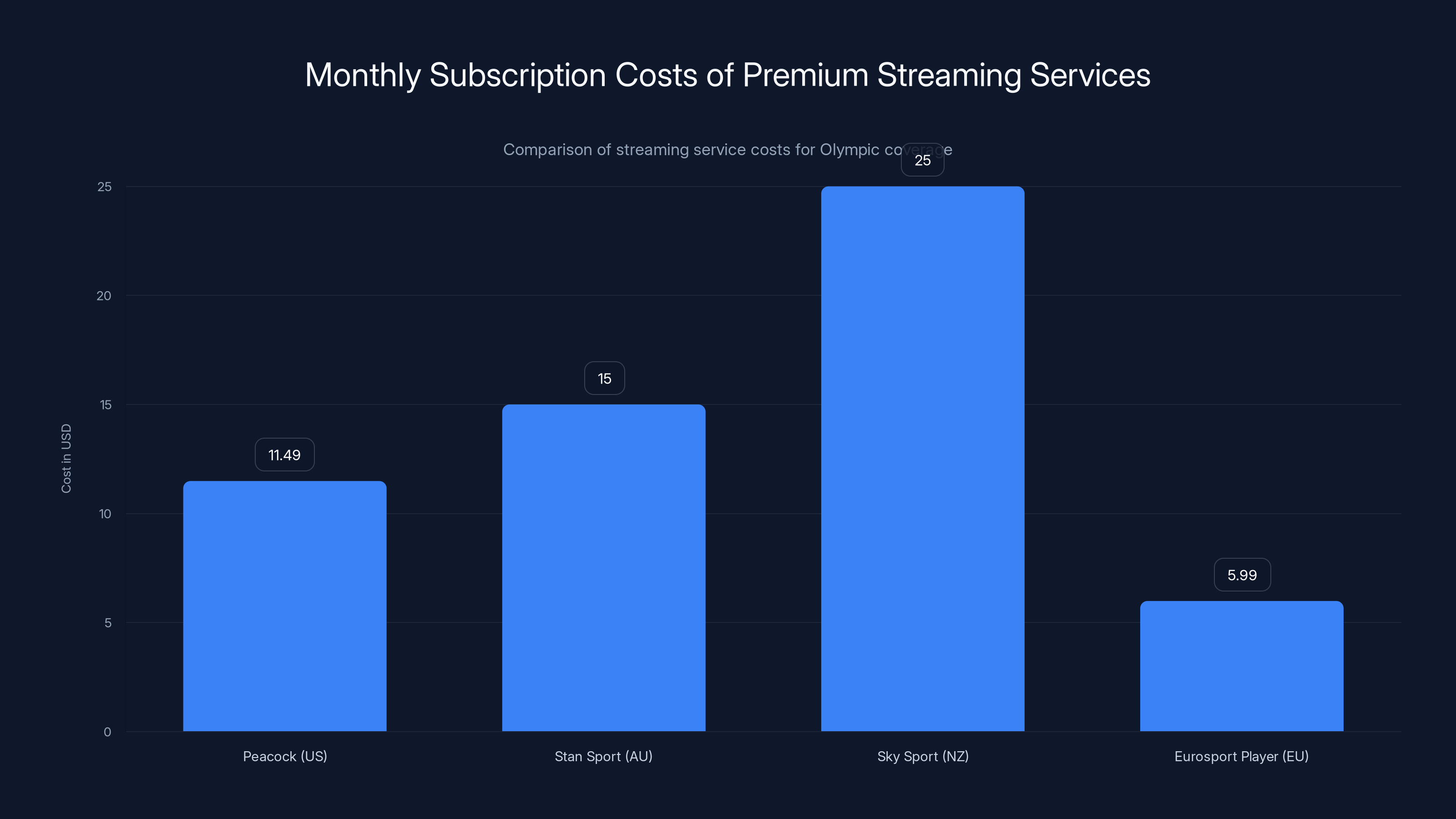 Monthly Subscription Costs of Premium Streaming Services