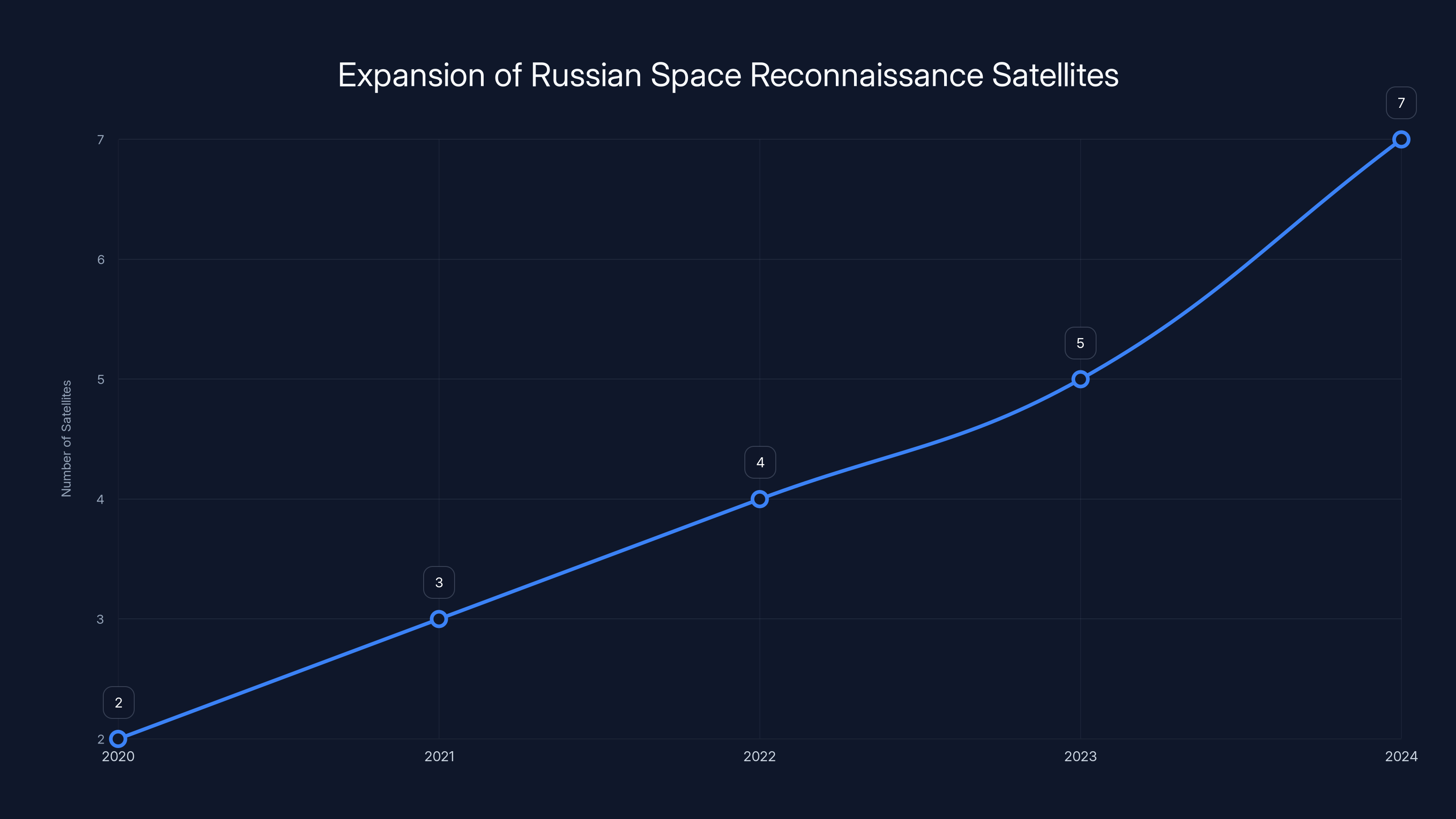 Expansion of Russian Space Reconnaissance Satellites