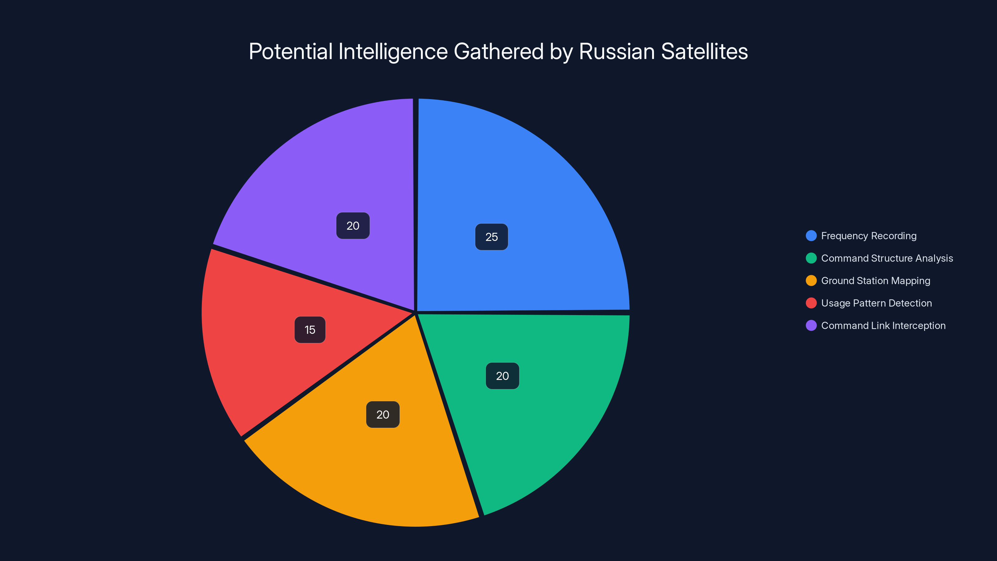 Potential Intelligence Gathered by Russian Satellites