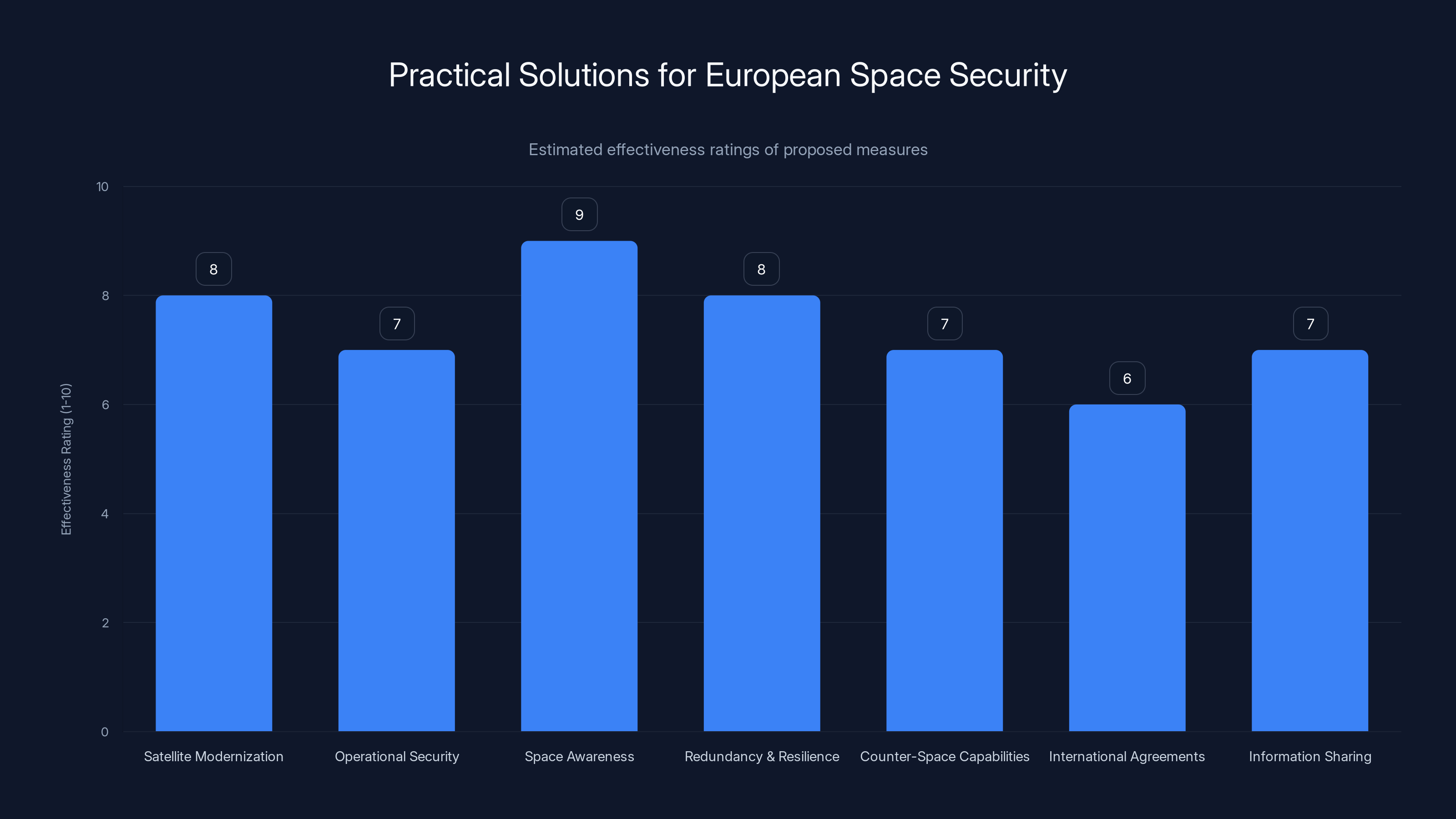 Practical Solutions for European Space Security