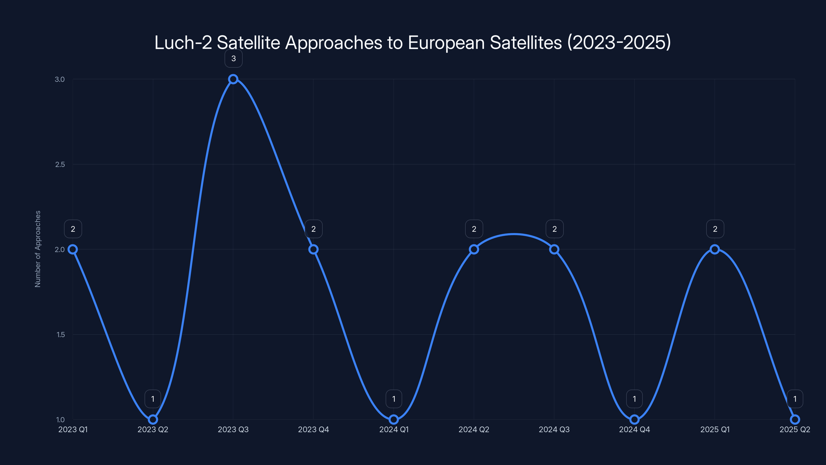 Luch-2 Satellite Approaches to European Satellites (2023-2025)
