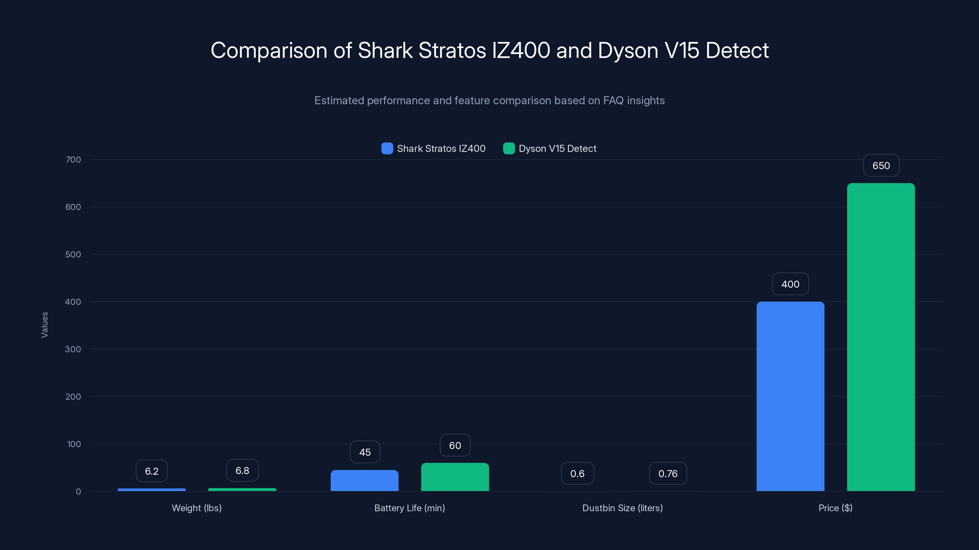 Comparison of Shark Stratos IZ400 and Dyson V15 Detect