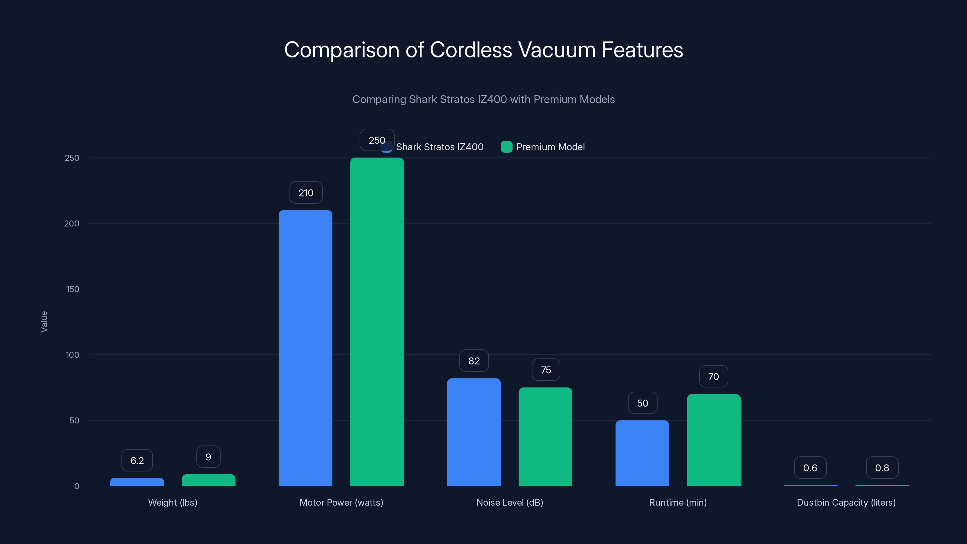Comparison of Cordless Vacuum Features